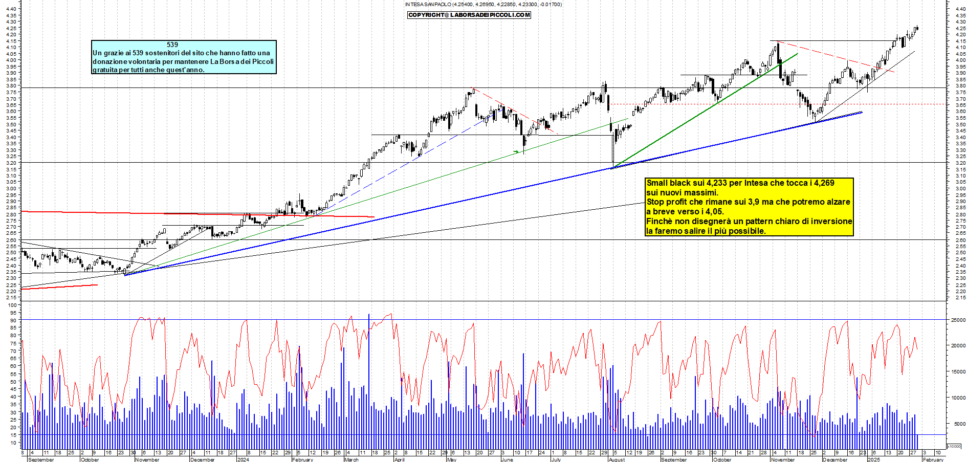 Grafico e analisi tecnica delle azioni Intesa SanPaolo