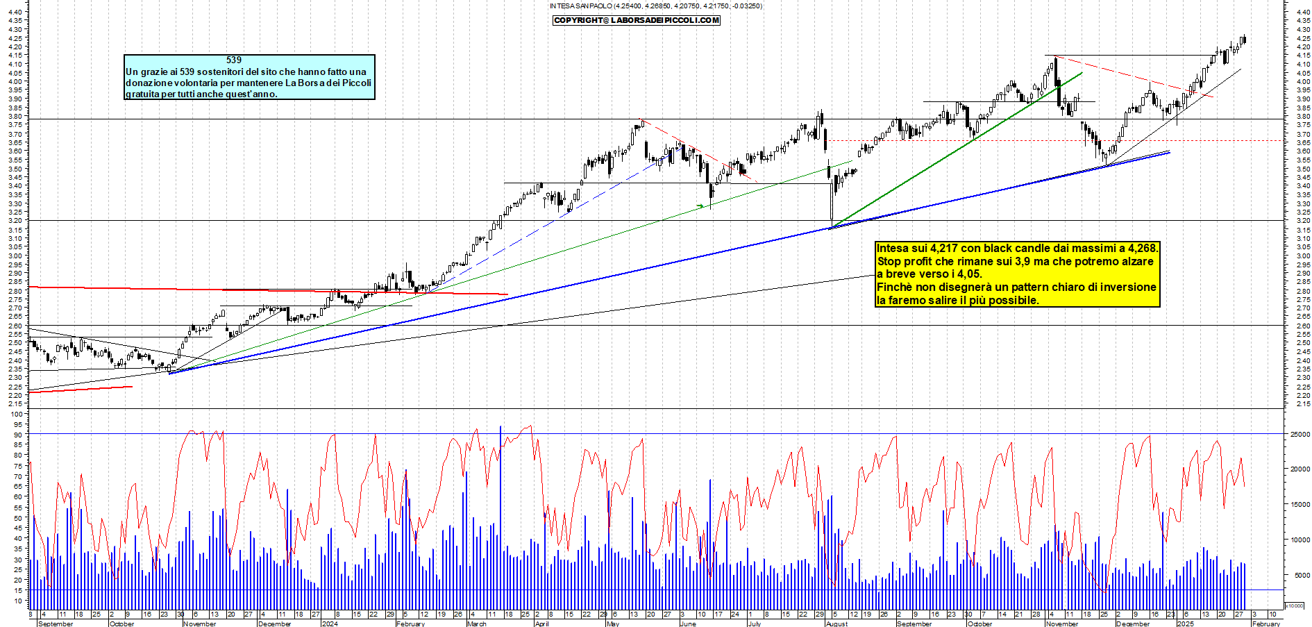Grafico e analisi tecnica delle azioni Intesa SanPaolo