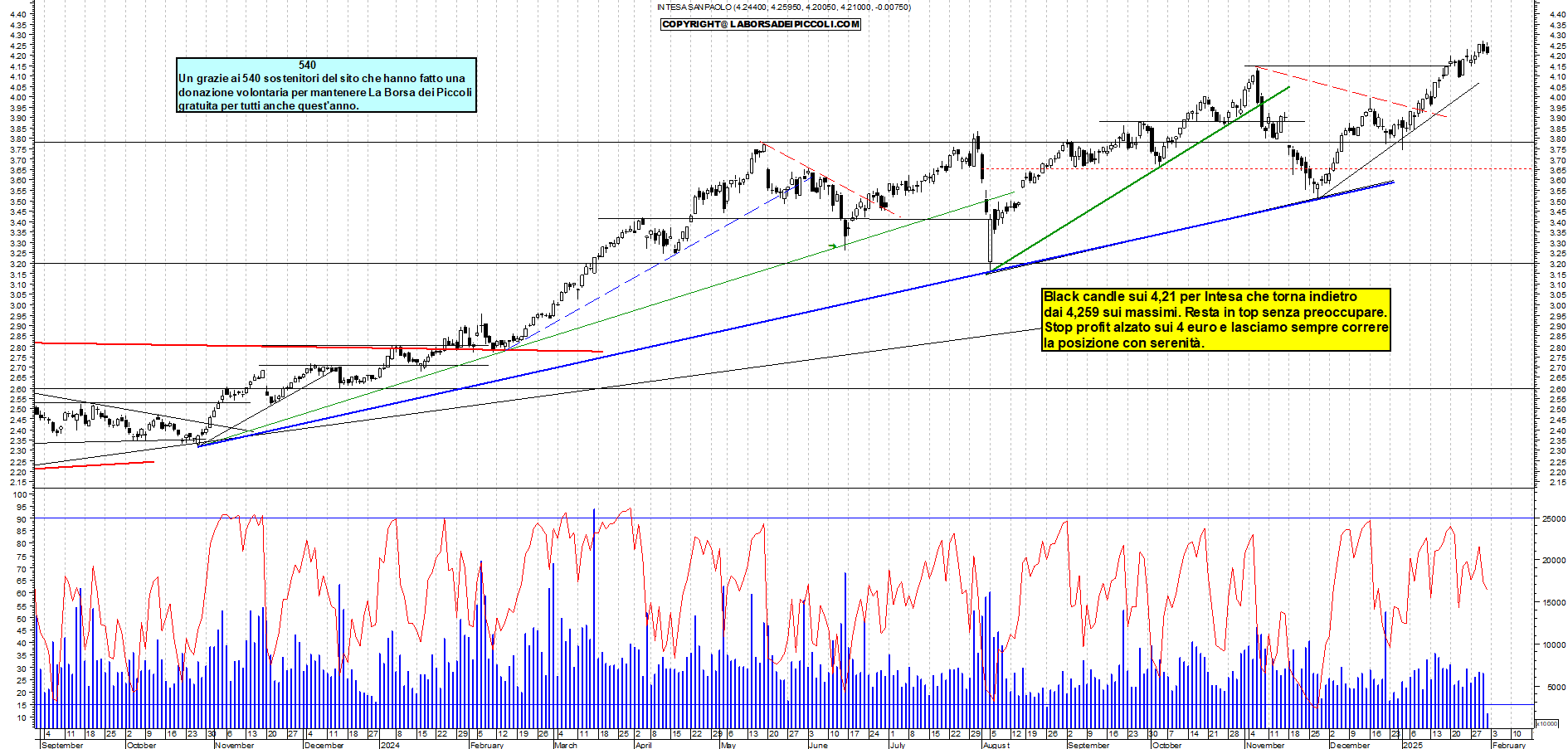 Grafico e analisi tecnica delle azioni Intesa SanPaolo