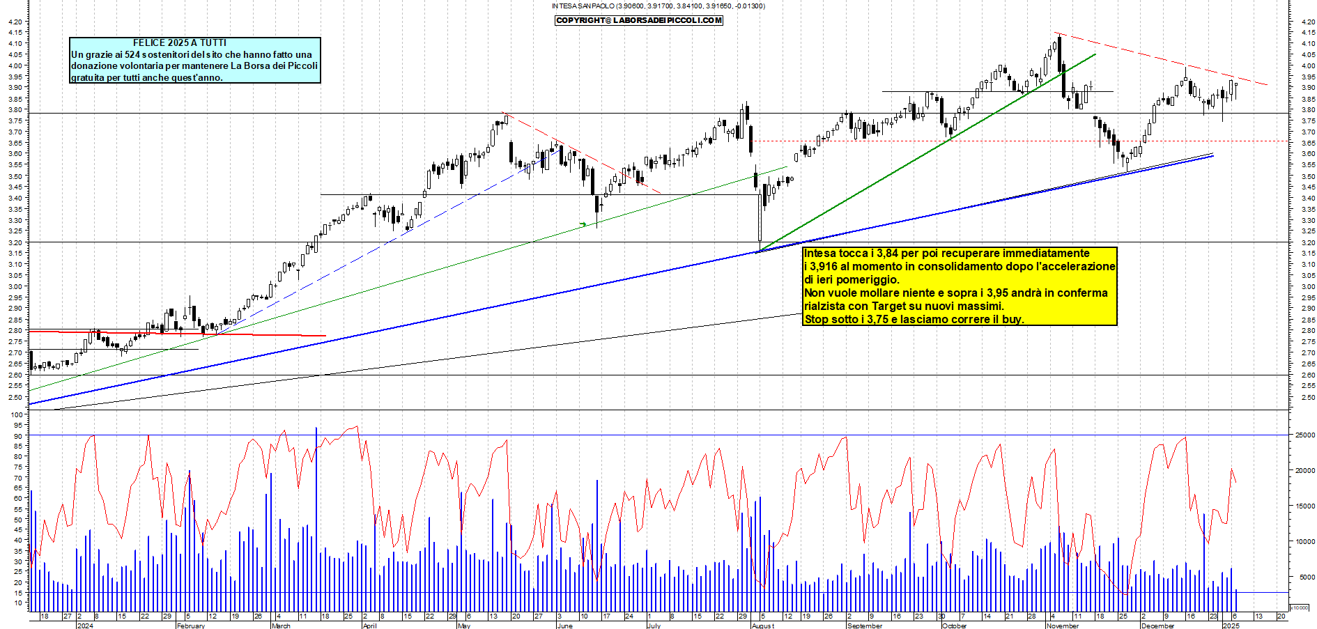 Grafico e analisi tecnica delle azioni Intesa SanPaolo