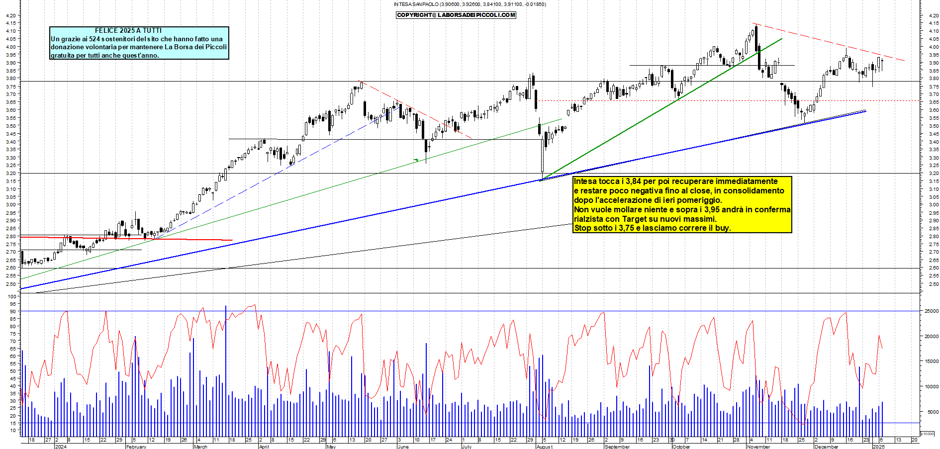 Grafico e analisi tecnica delle azioni Intesa SanPaolo