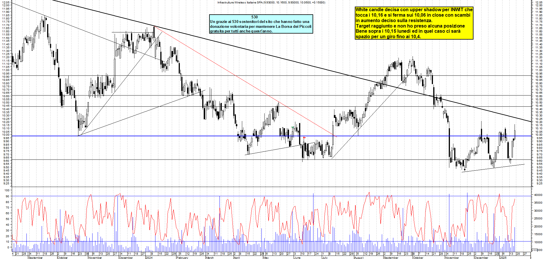 Grafico e analisi tecnica delle azioni INWIT