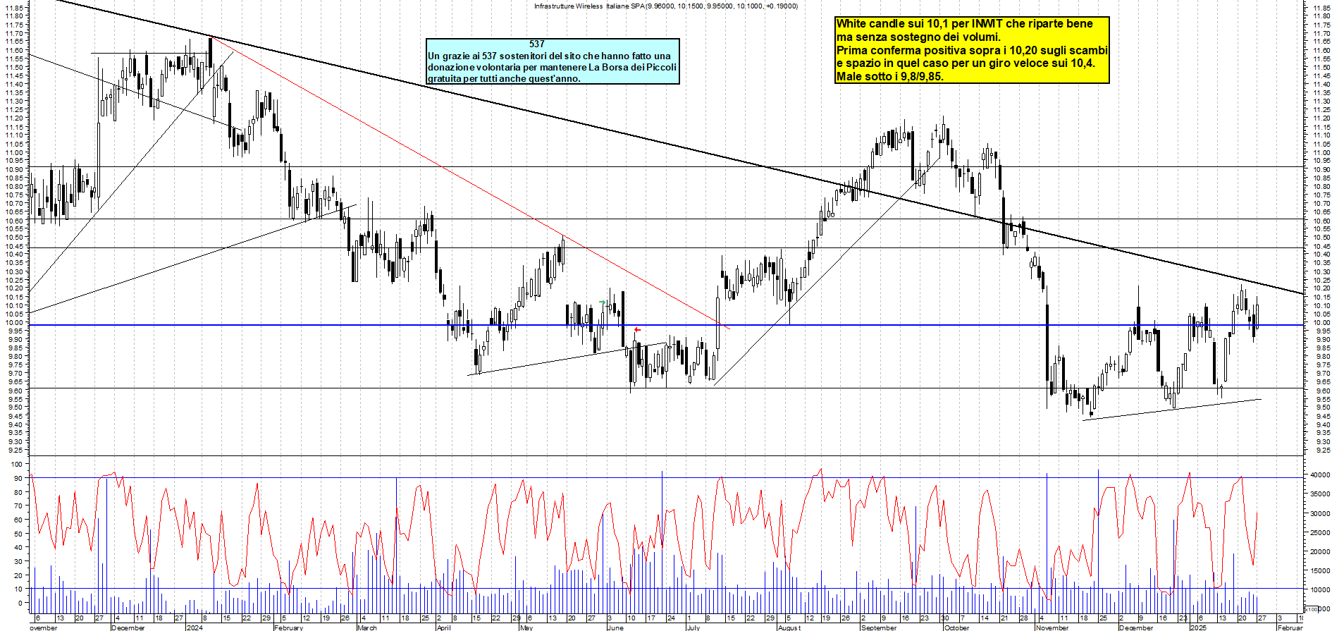 Grafico e analisi tecnica delle azioni INWIT