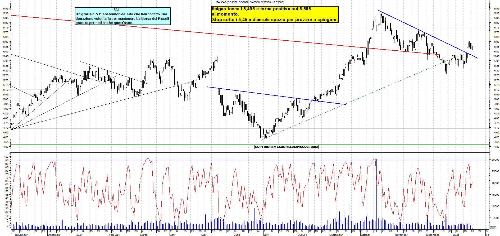 Grafico e analisi tecnica delle azioni Italgas