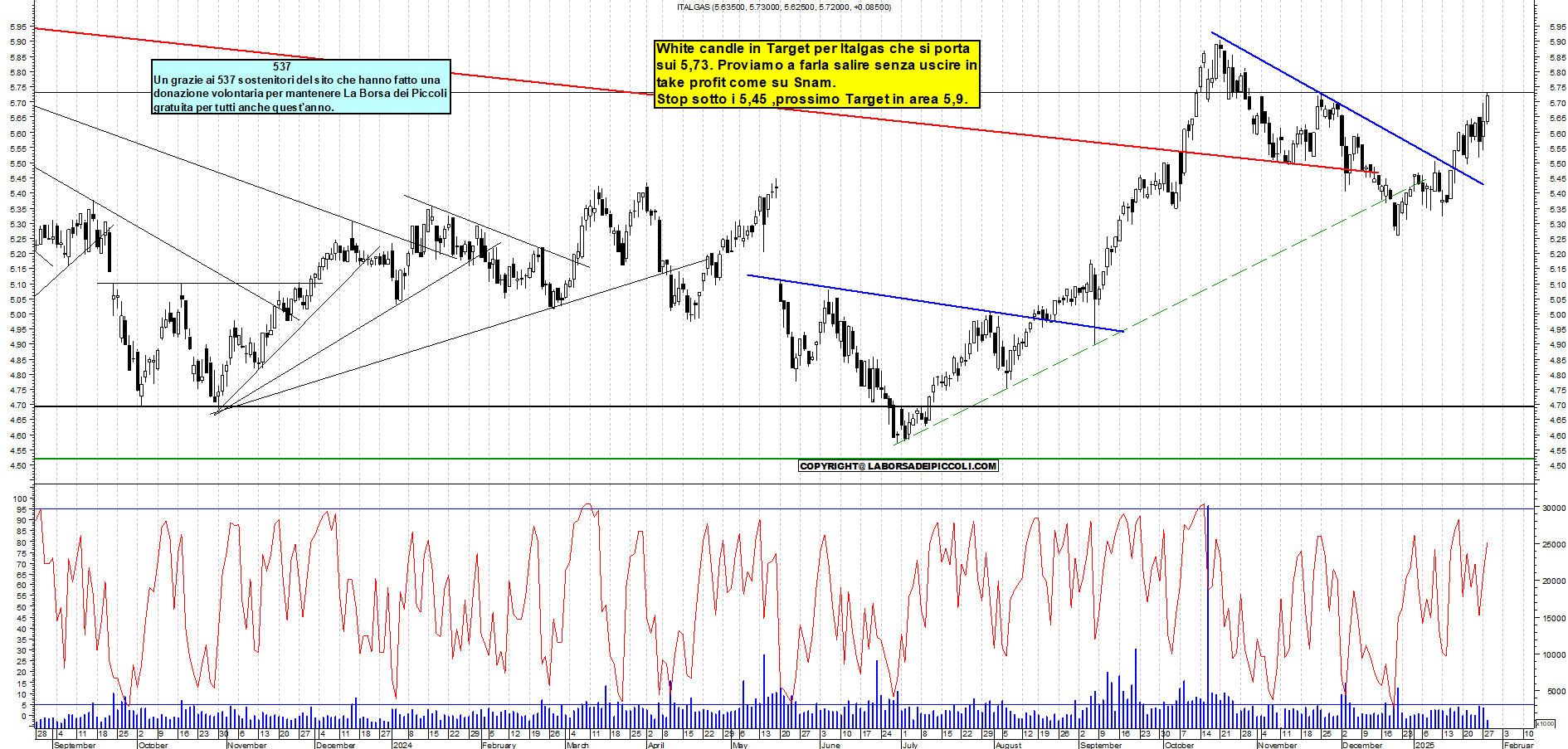 Grafico e analisi tecnica delle azioni Italgas
