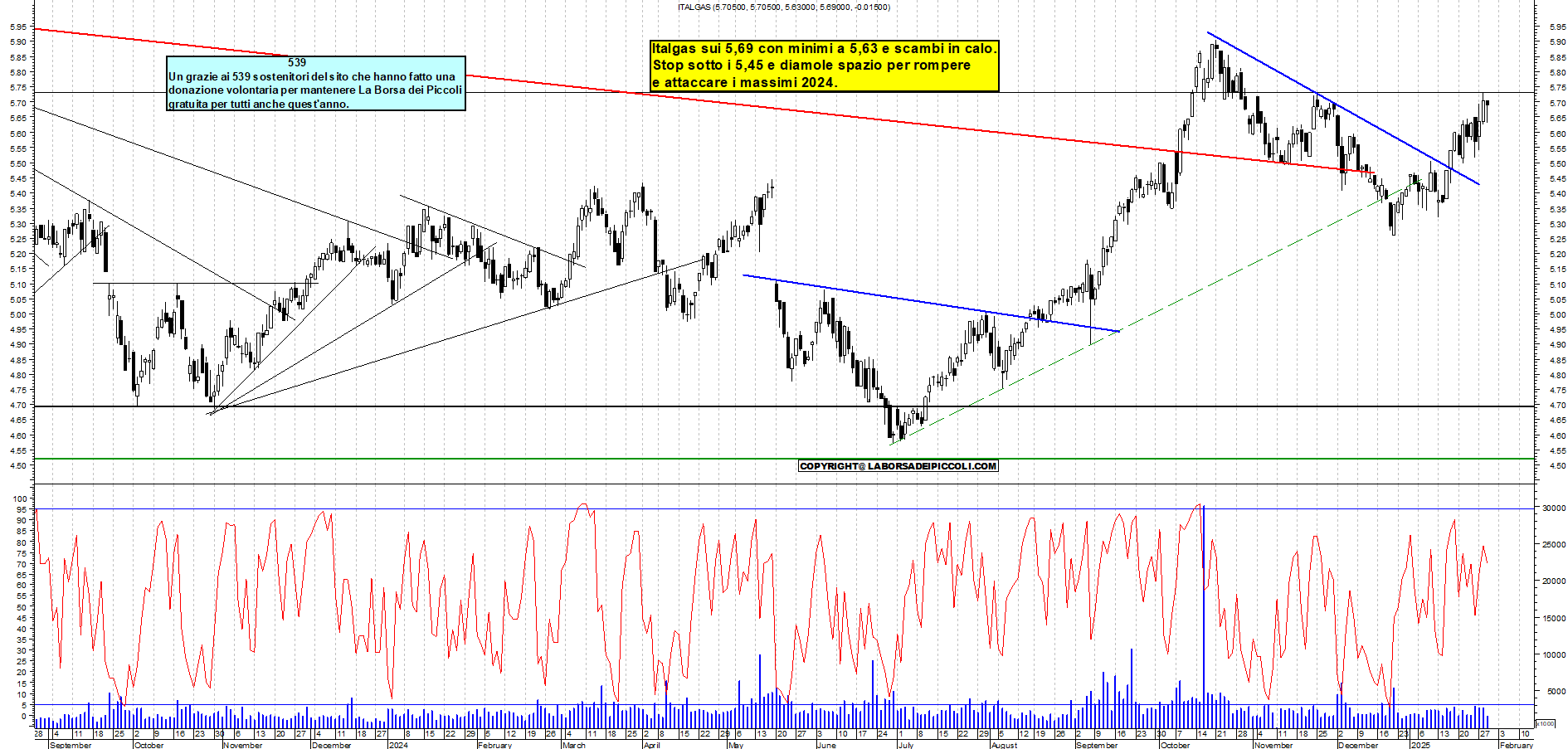 Grafico e analisi tecnica delle azioni Italgas
