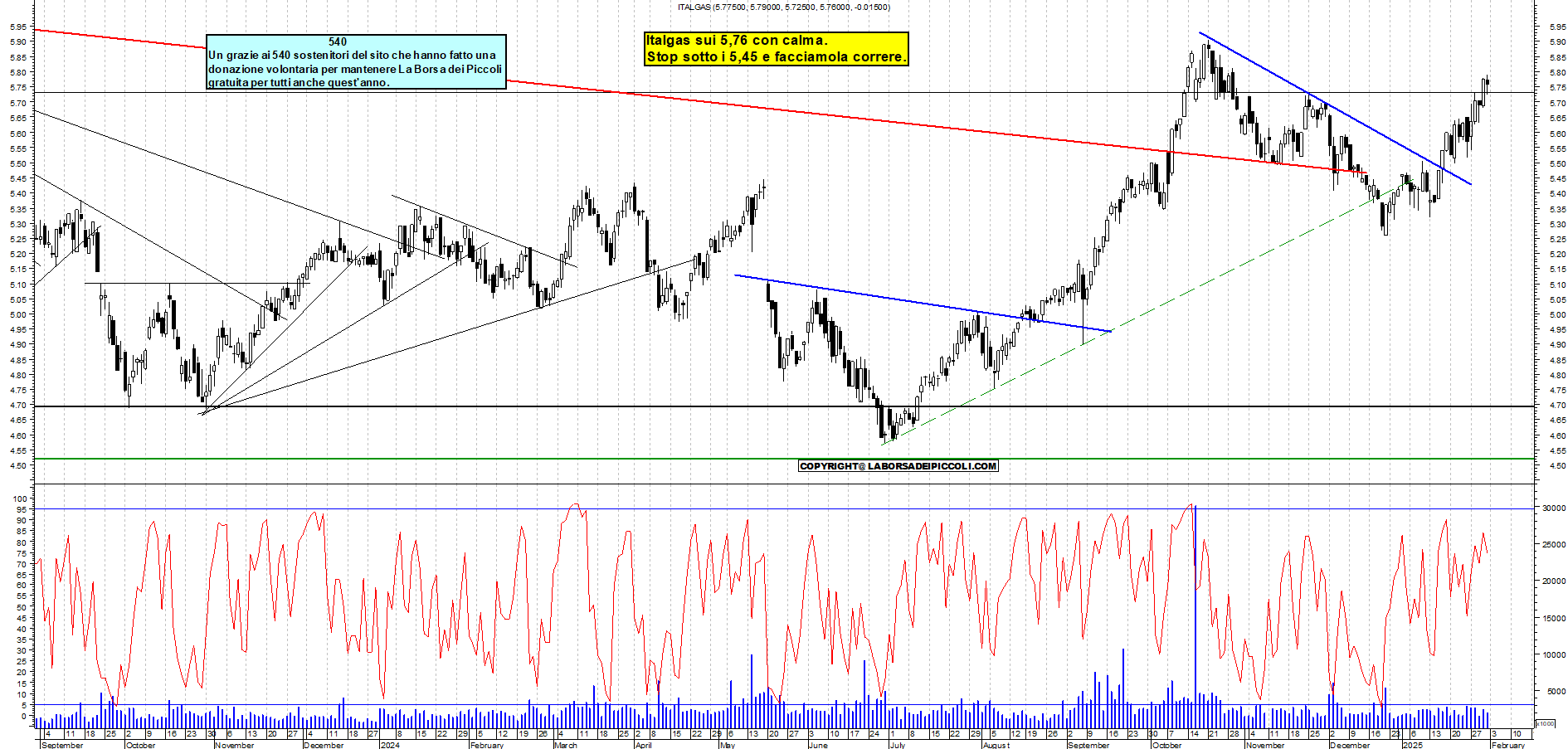 Grafico e analisi tecnica delle azioni Italgas