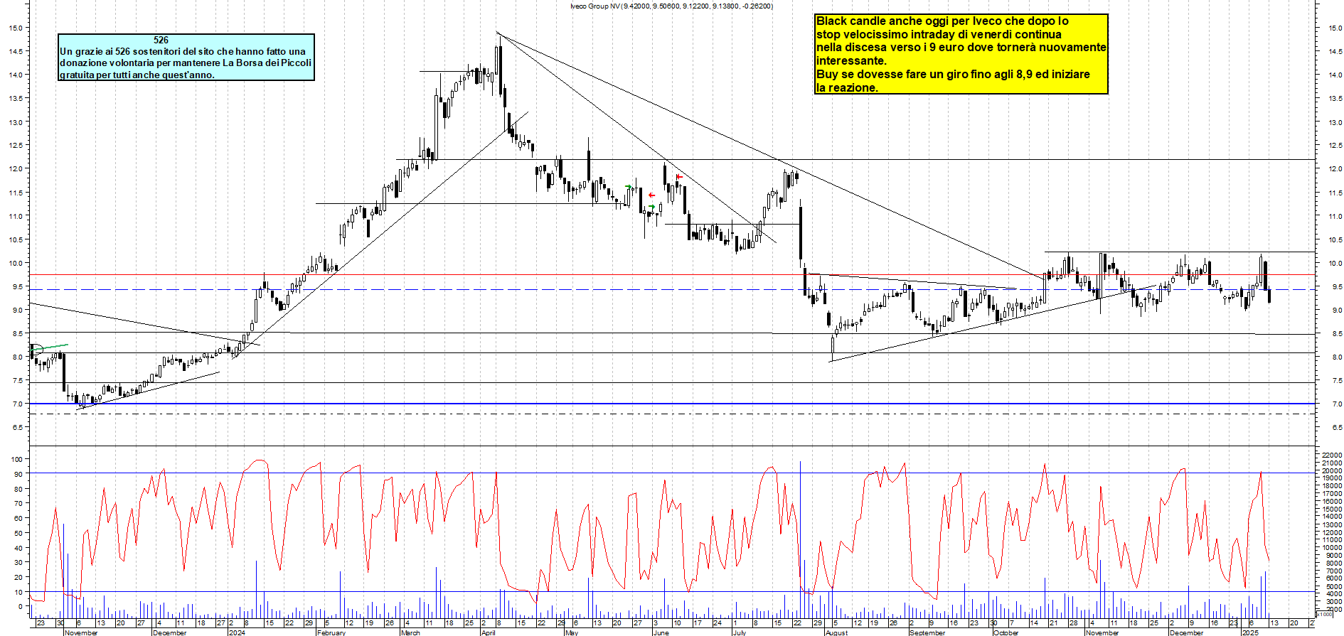 Grafico e analisi tecnica delle azioni Iveco