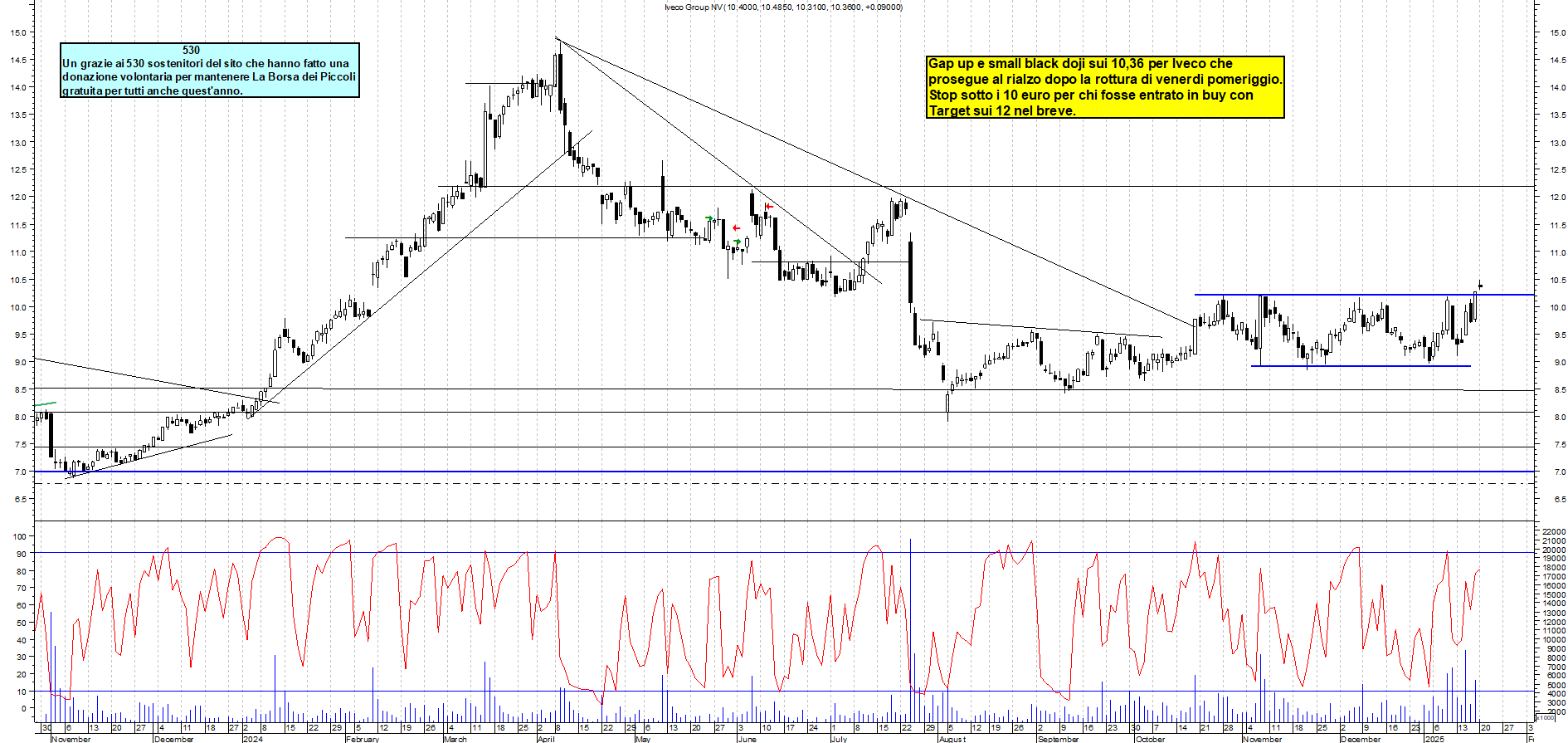 Grafico e analisi tecnica delle azioni Iveco