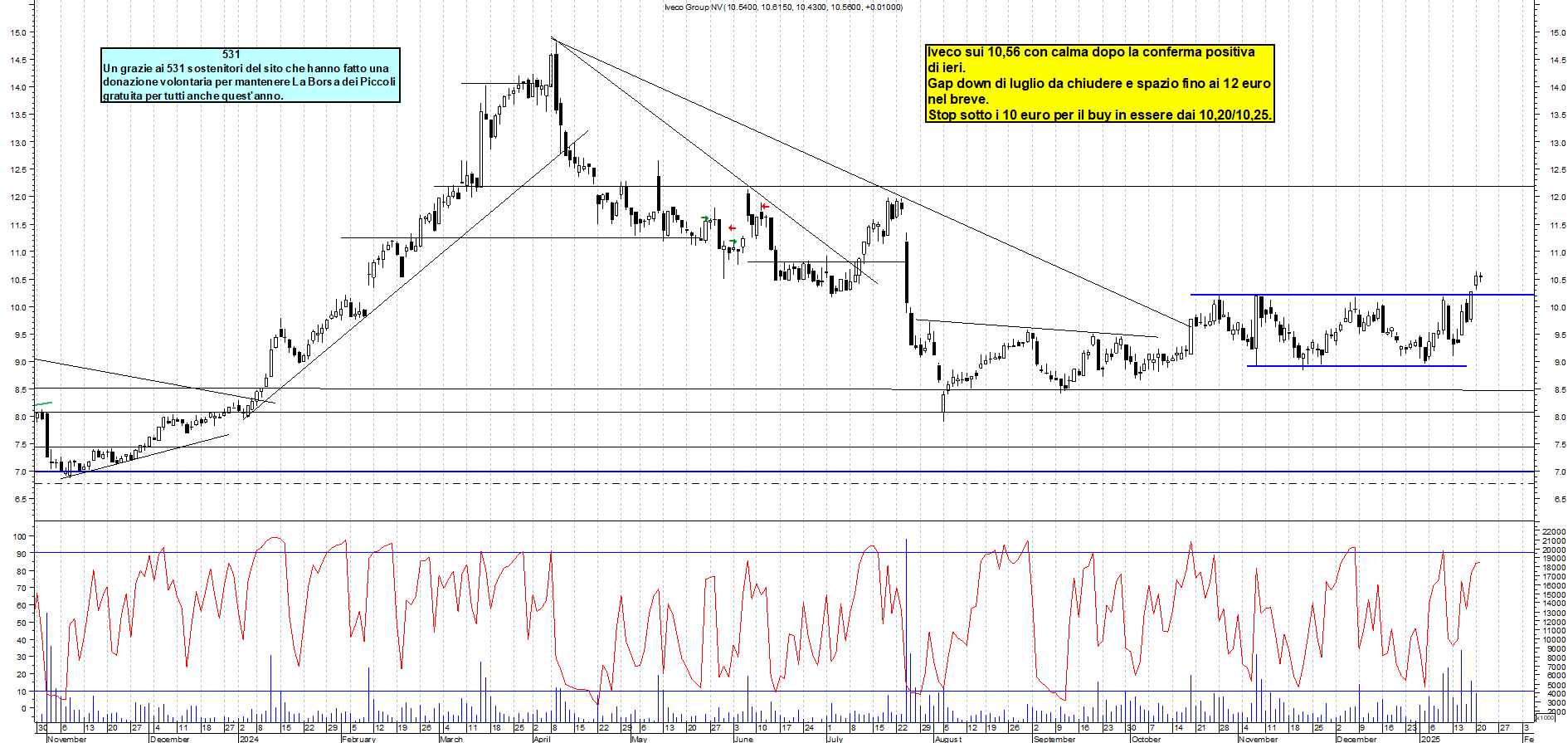 Grafico e analisi tecnica delle azioni Iveco