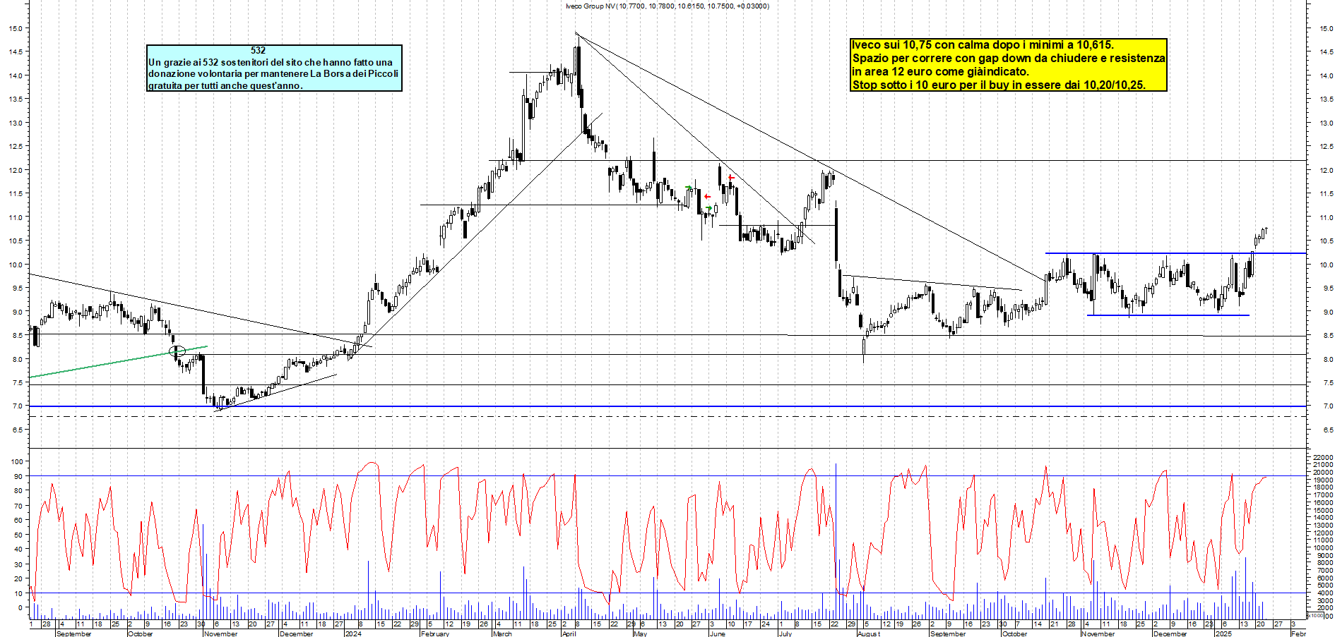 Grafico e analisi tecnica delle azioni Iveco