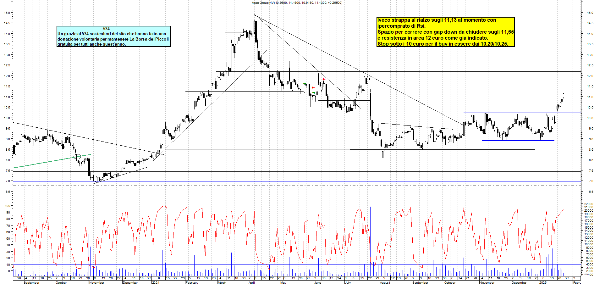 Grafico e analisi tecnica delle azioni Iveco