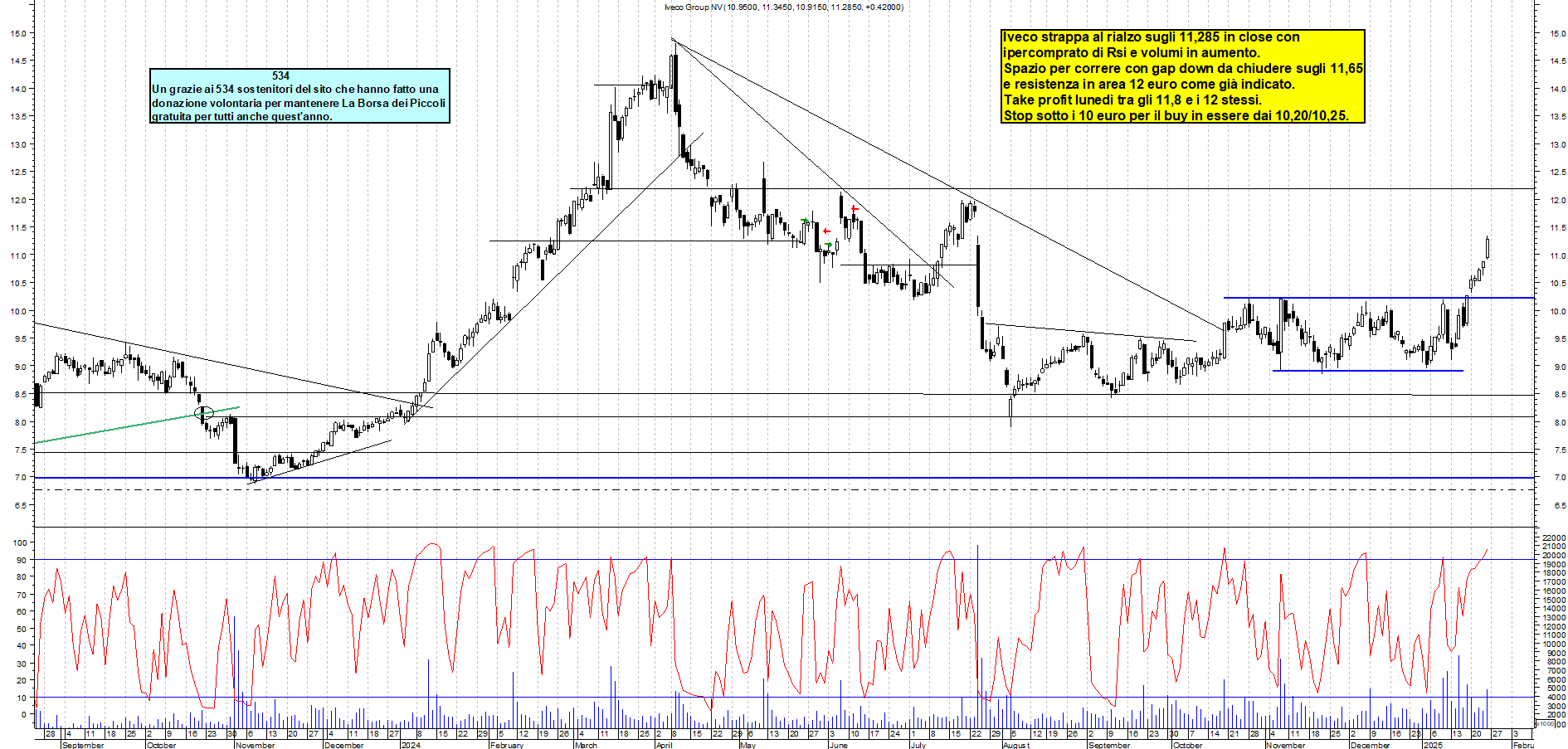 Grafico e analisi tecnica delle azioni Iveco