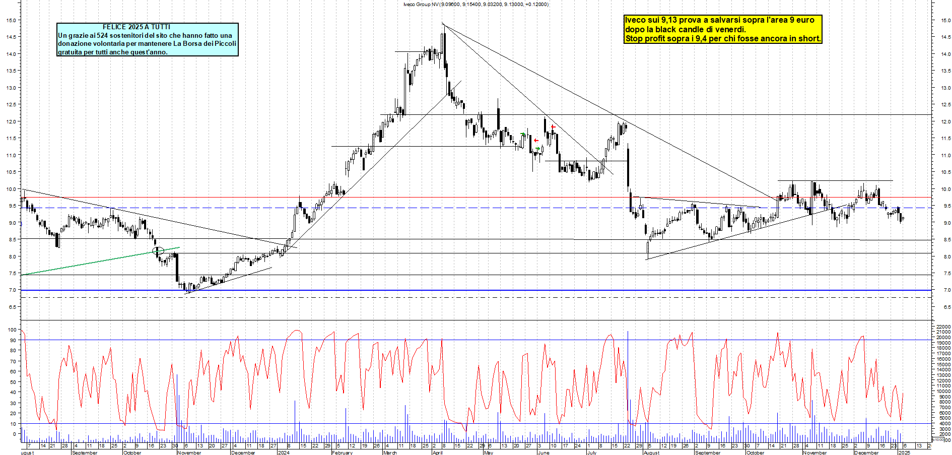Grafico e analisi tecnica delle azioni Iveco