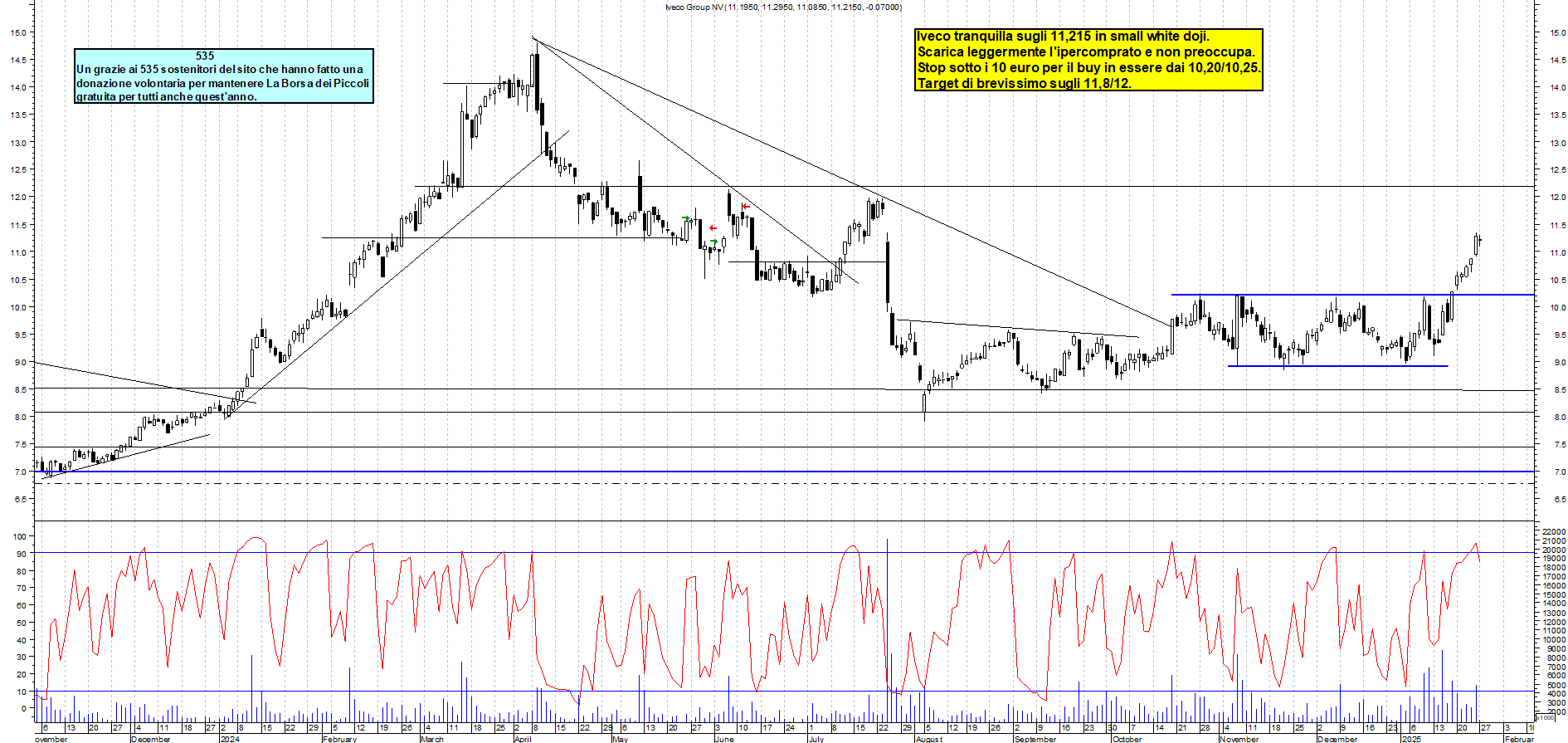 Grafico e analisi tecnica delle azioni Iveco