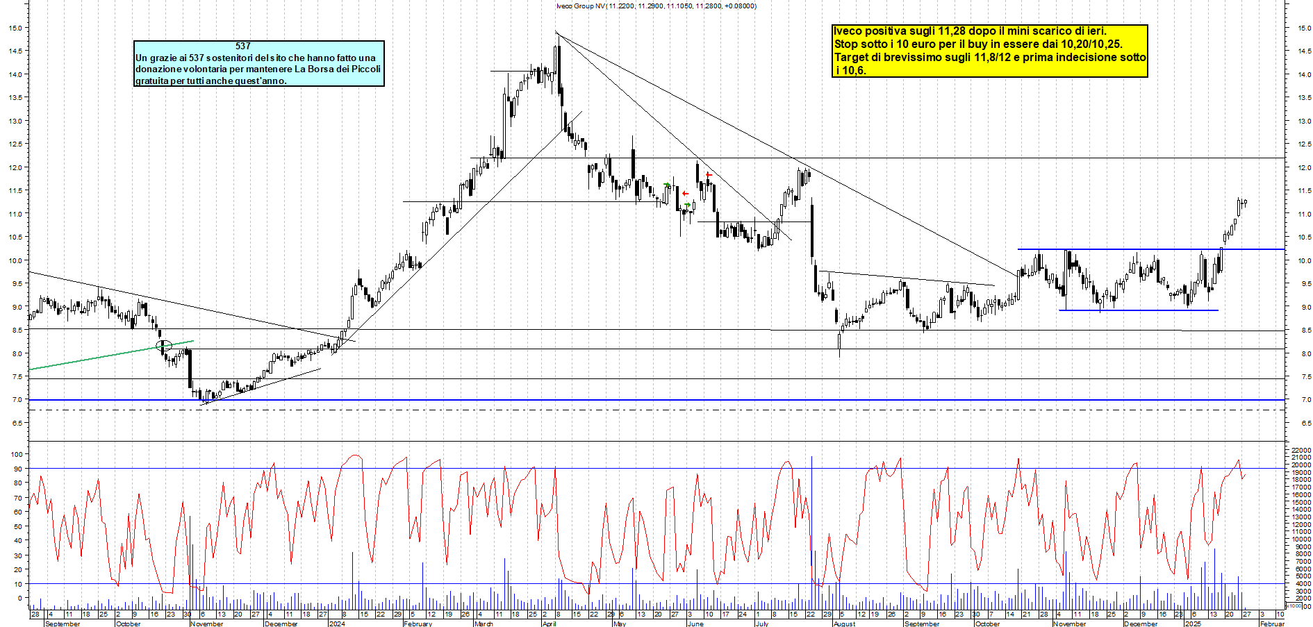 Grafico e analisi tecnica delle azioni Iveco