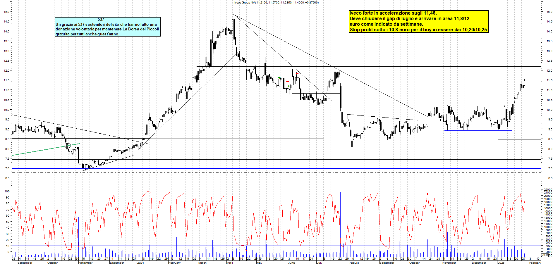 Grafico e analisi tecnica delle azioni Iveco