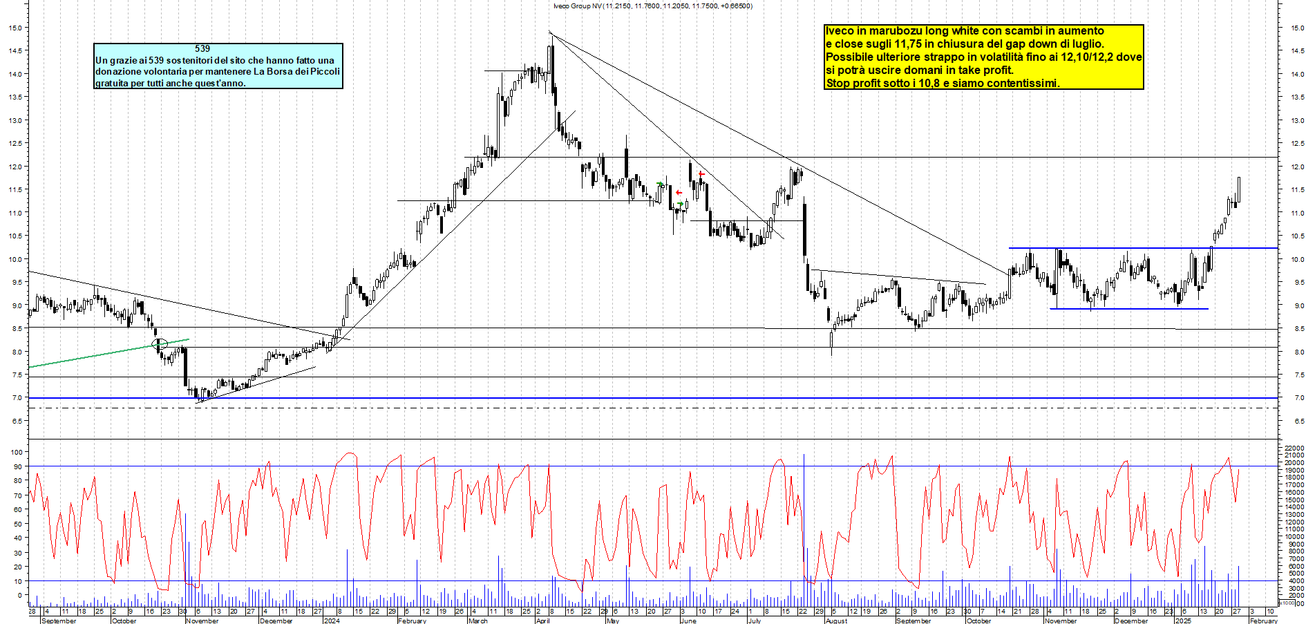 Grafico e analisi tecnica delle azioni Iveco
