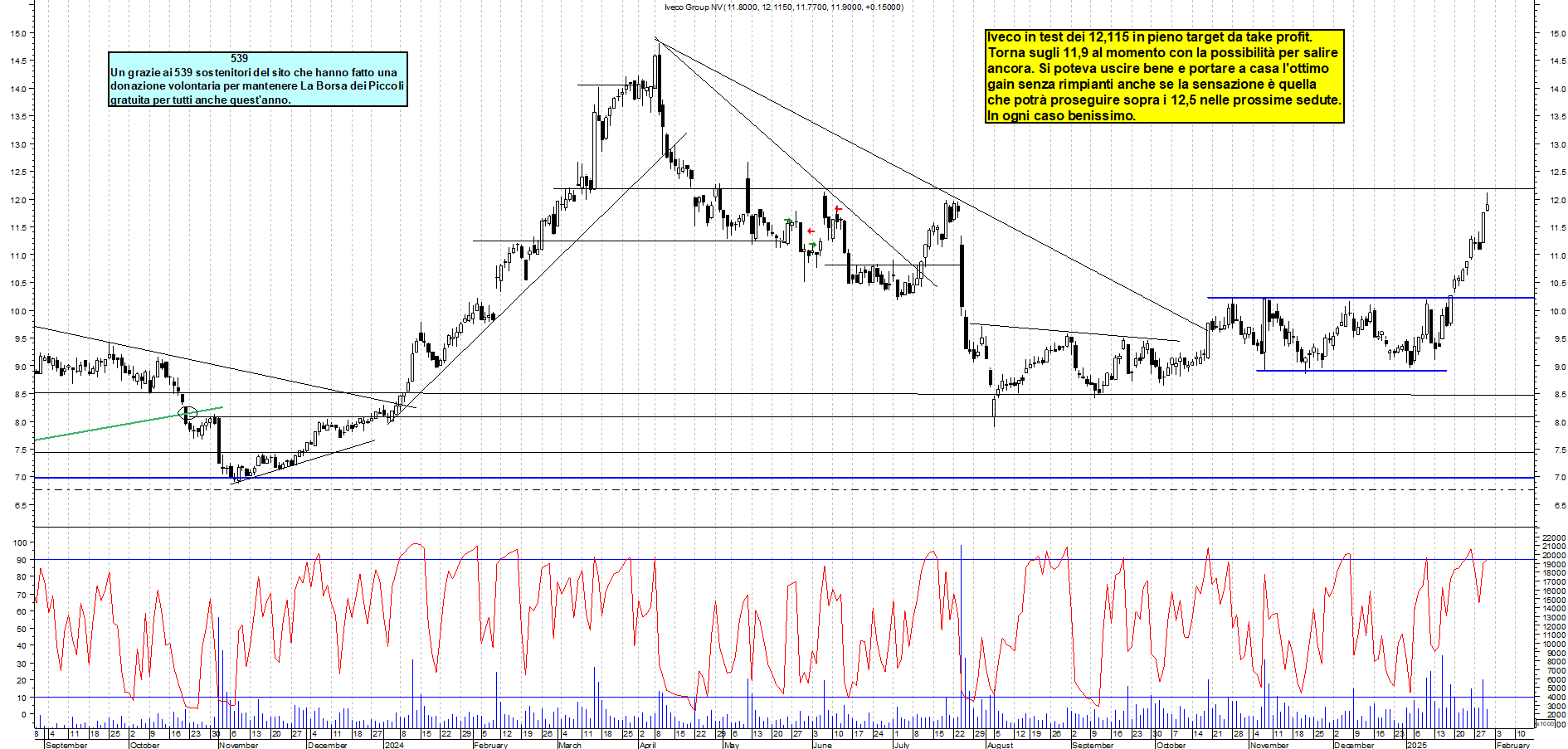 Grafico e analisi tecnica delle azioni Iveco