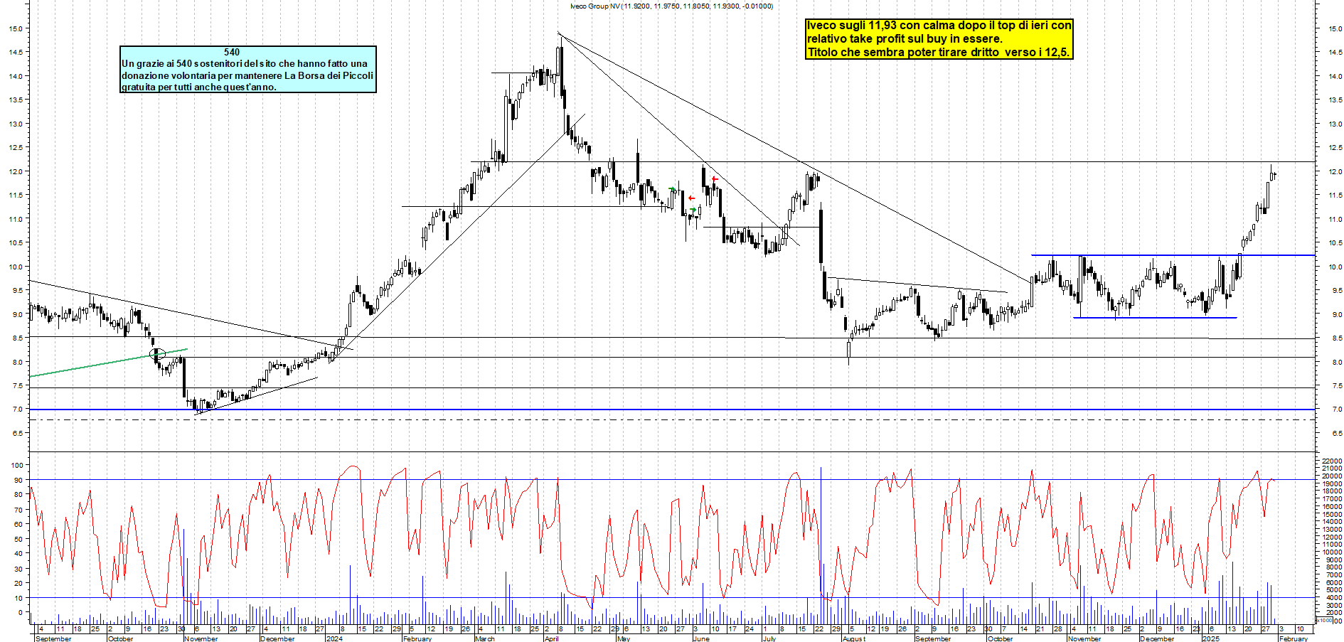 Grafico e analisi tecnica delle azioni Iveco