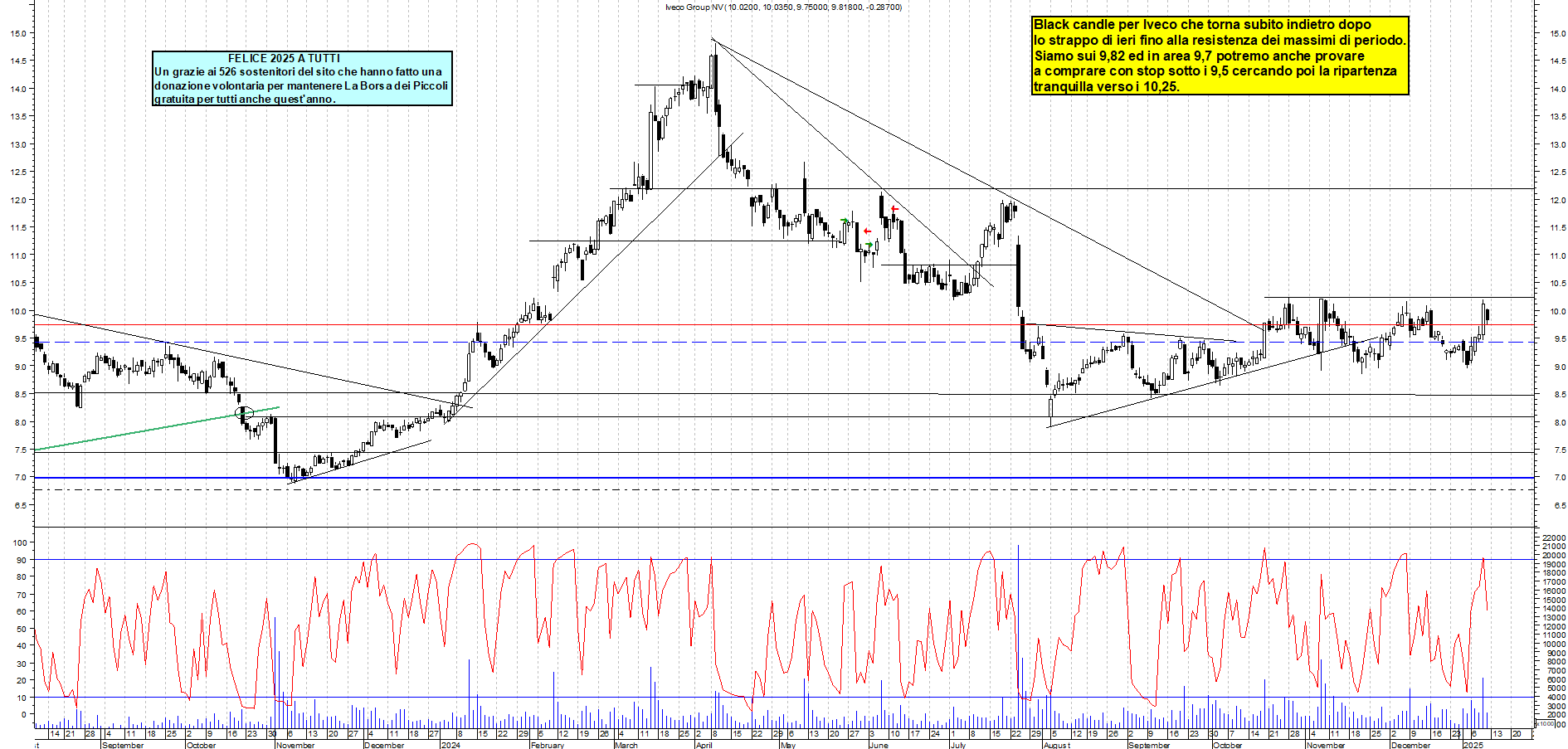Grafico e analisi tecnica delle azioni Iveco
