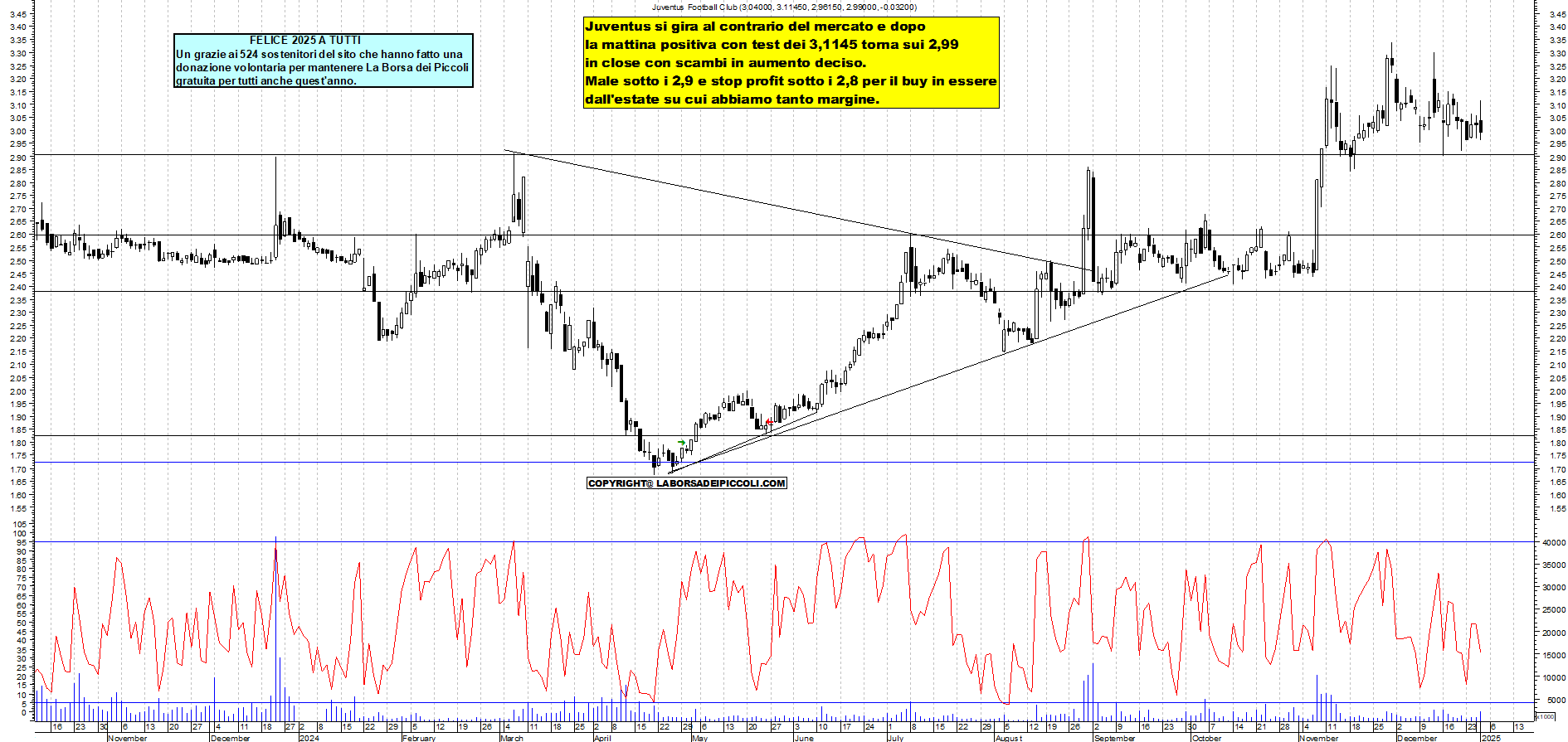 Grafico e analisi tecnica delle azioni Juventus