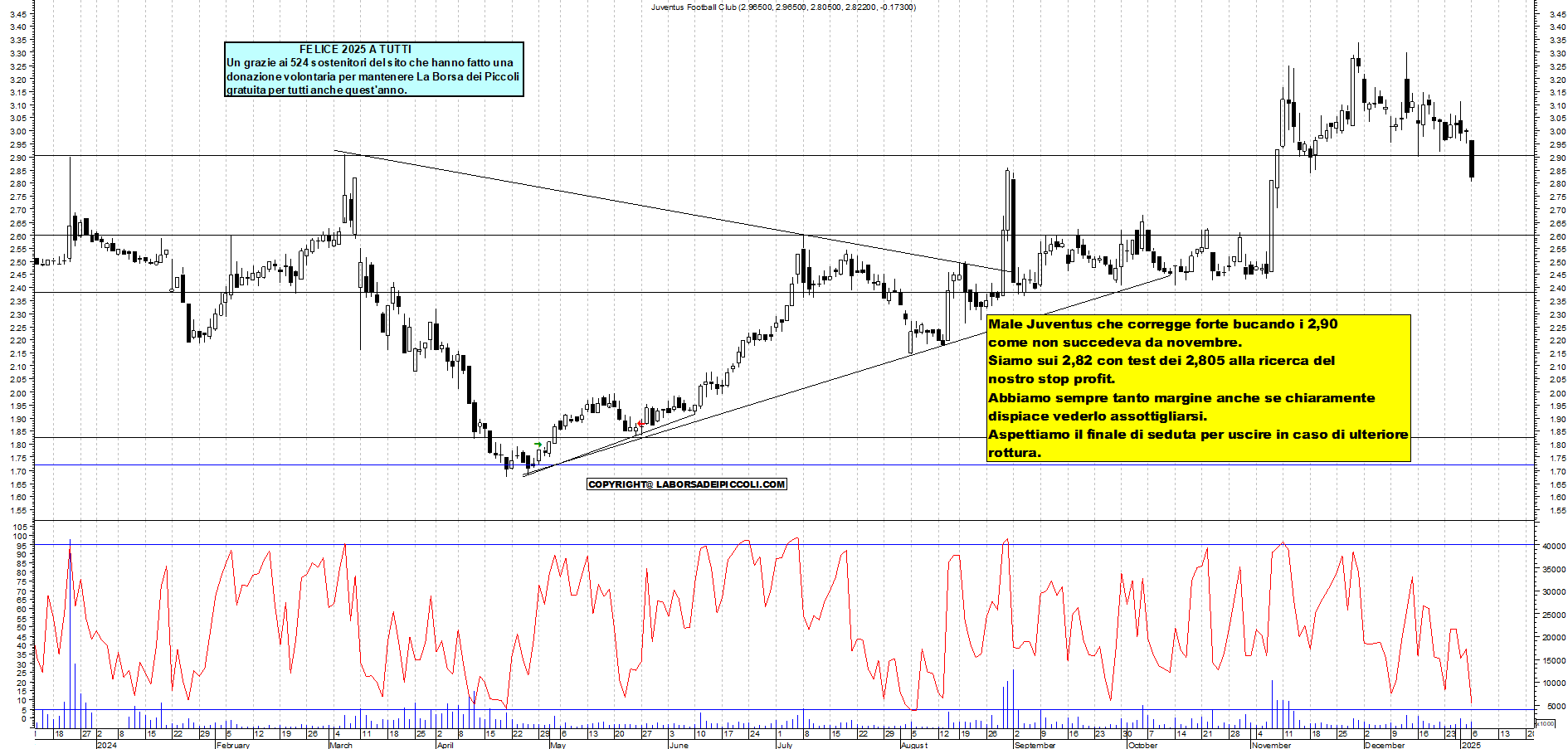 Grafico e analisi tecnica delle azioni Juventus