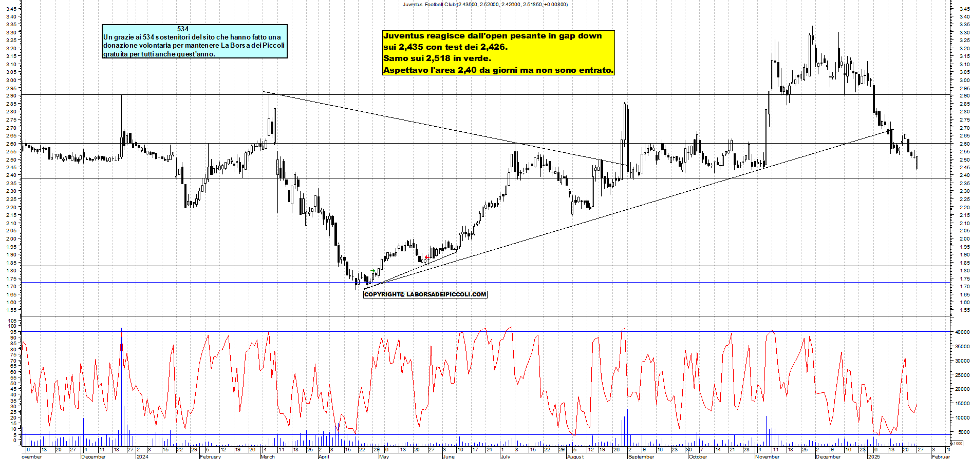 Grafico e analisi tecnica delle azioni Juventus