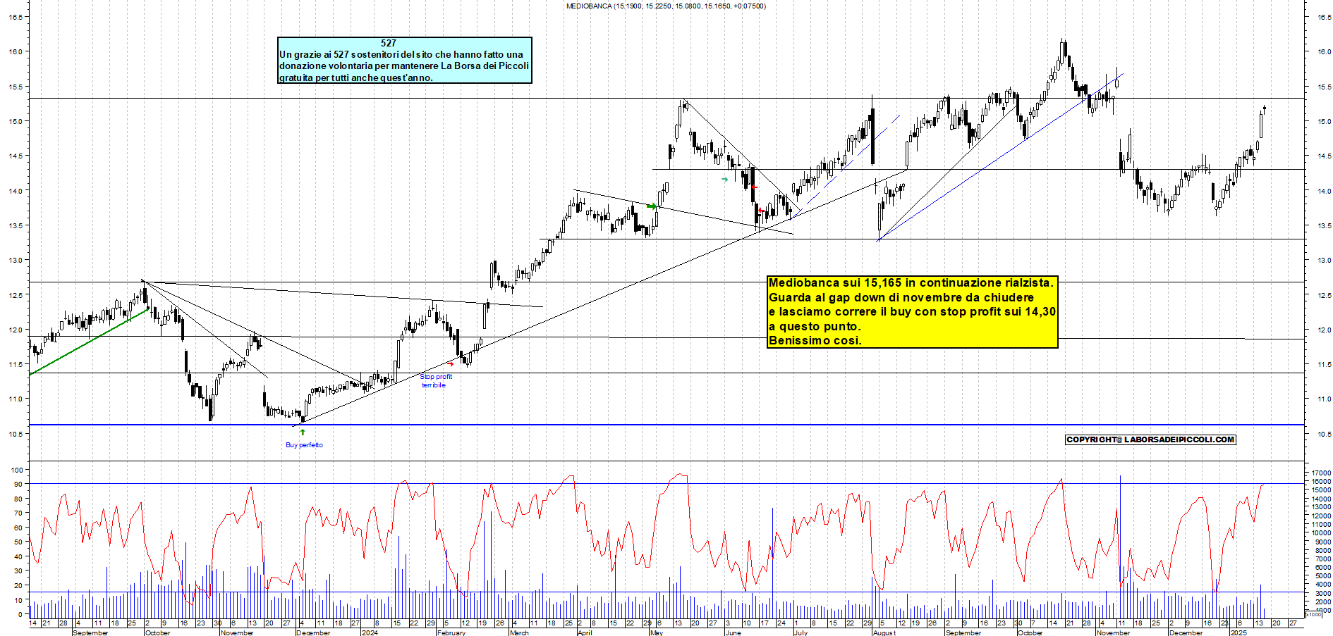 Grafico e analisi tecnica delle azioni Mediobanca