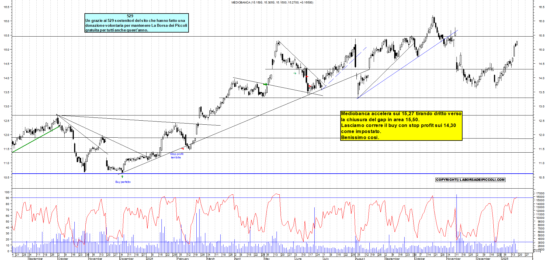 Grafico e analisi tecnica delle azioni Mediobanca