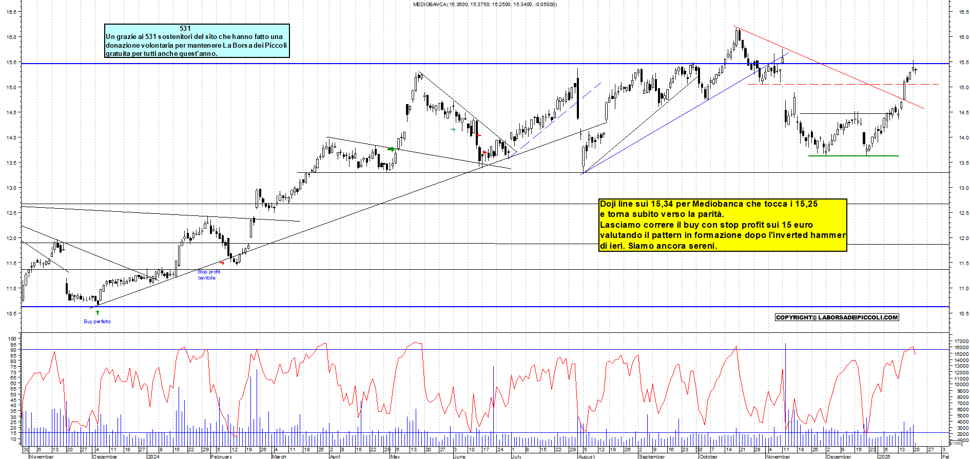 Grafico e analisi tecnica delle azioni Mediobanca