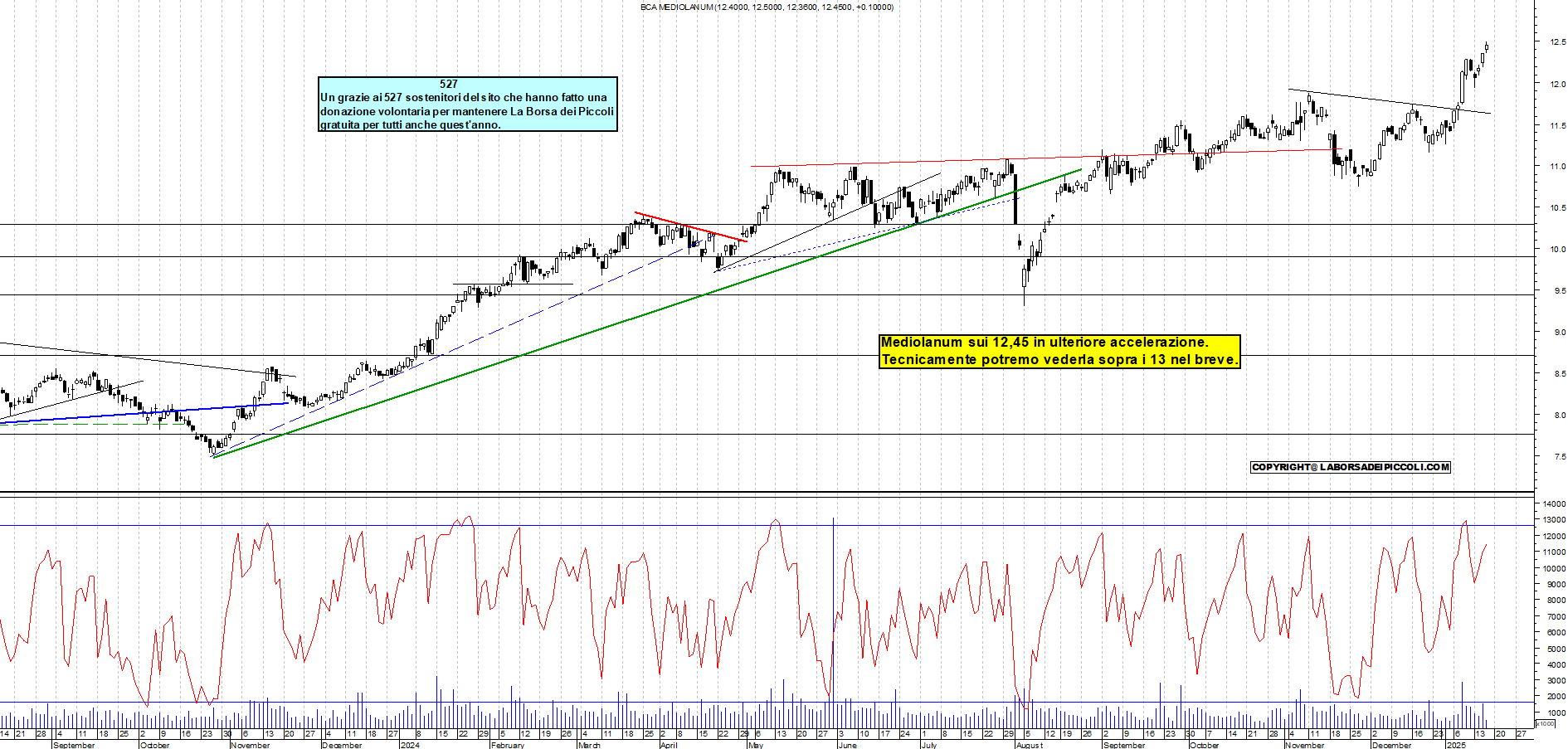 Grafico e analisi tecnica delle azioni Mediolanum