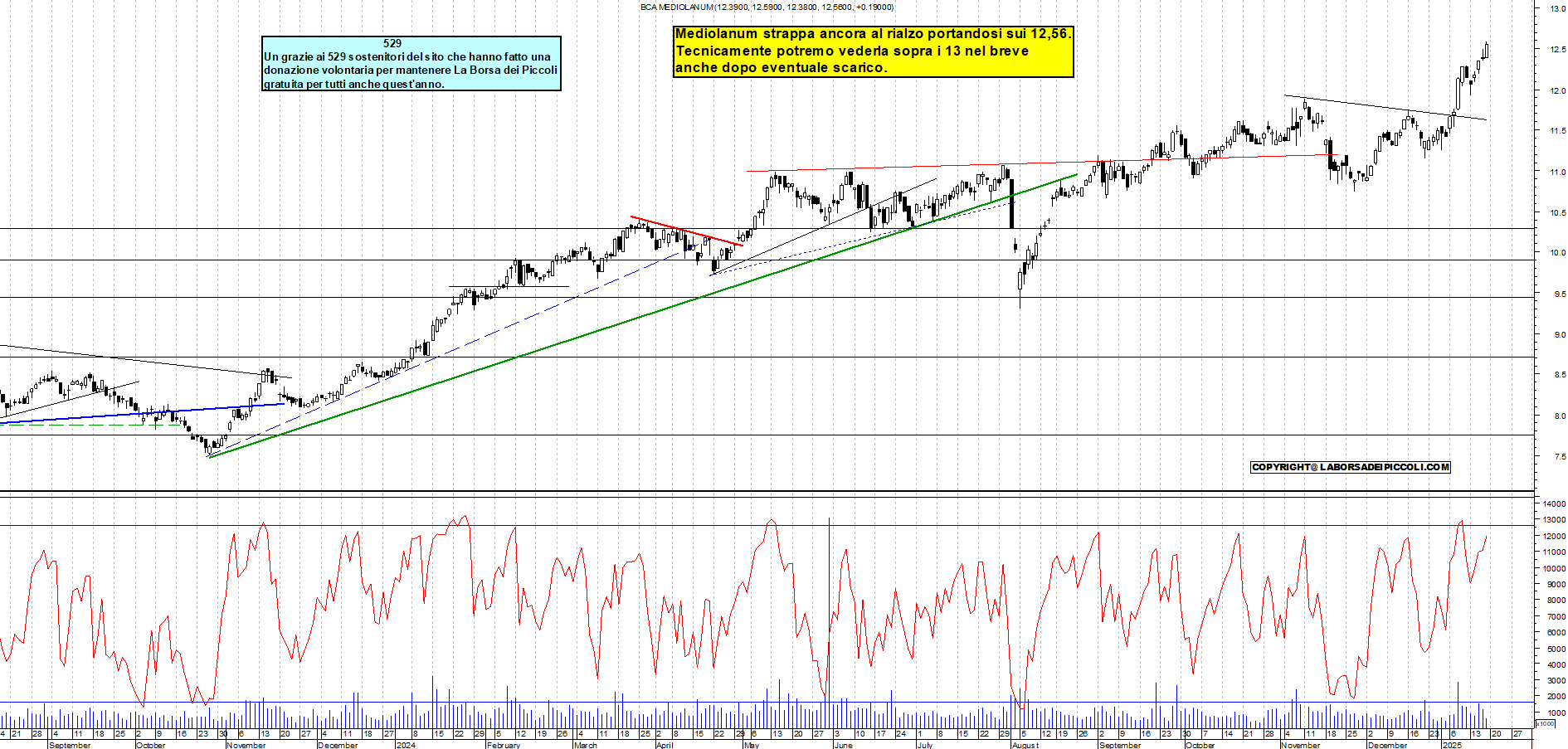 Grafico e analisi tecnica delle azioni Mediolanum