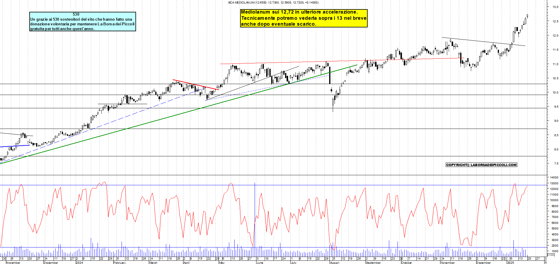 Grafico e analisi tecnica delle azioni Mediolanum