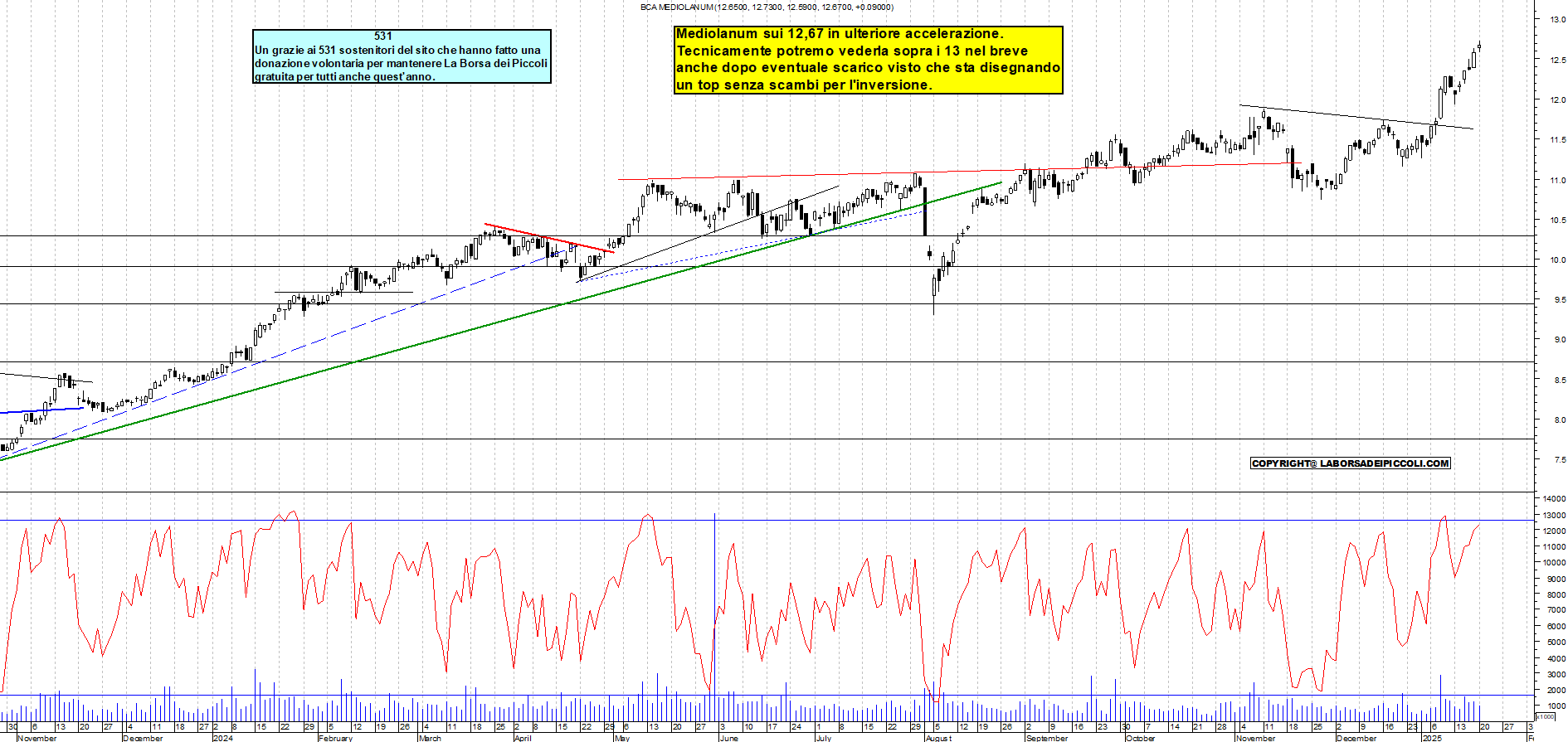 Grafico e analisi tecnica delle azioni Mediolanum