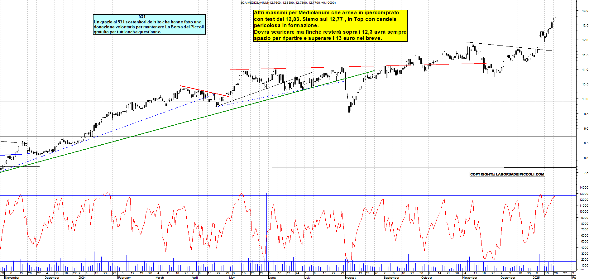 Grafico e analisi tecnica delle azioni Mediolanum