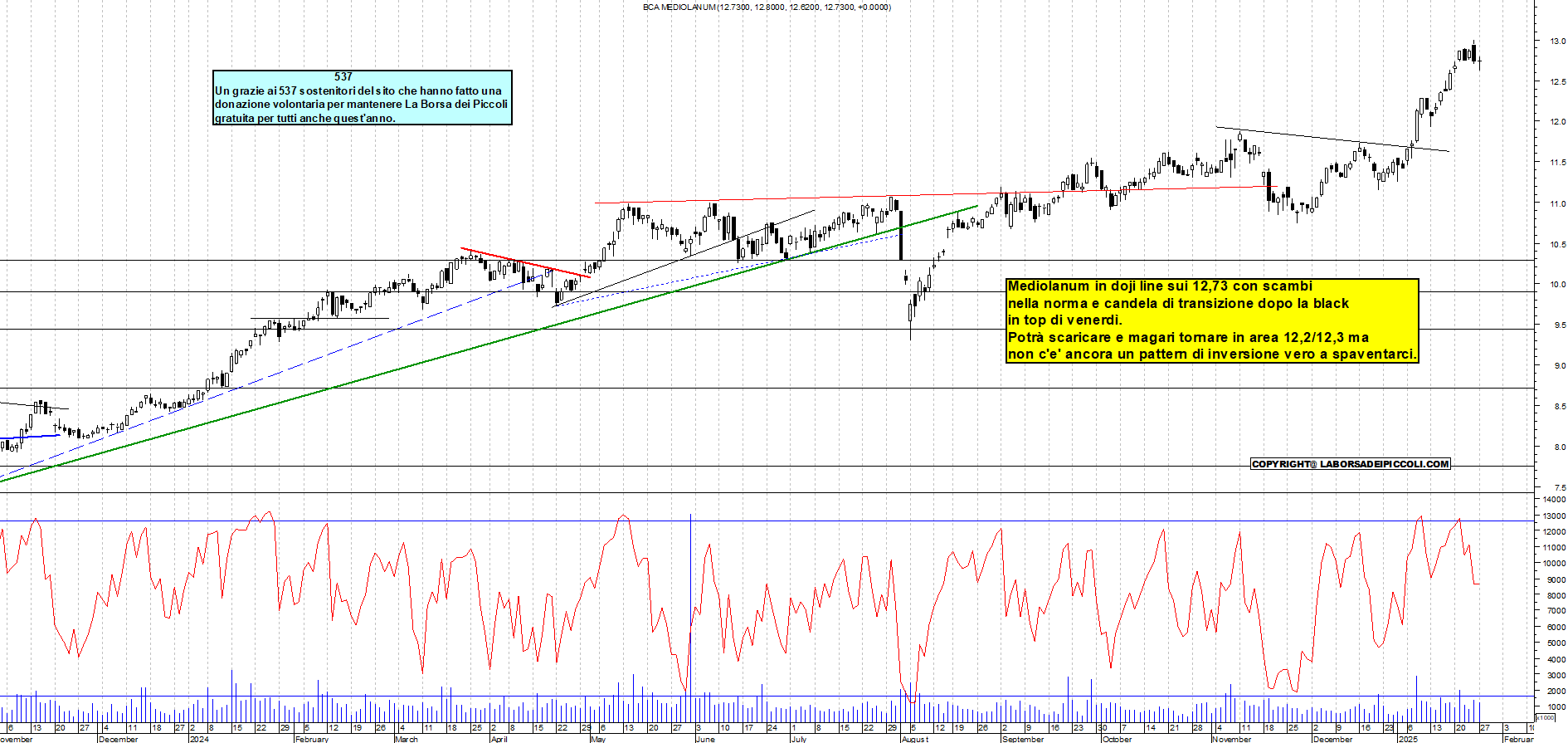 Grafico e analisi tecnica delle azioni Mediolanum