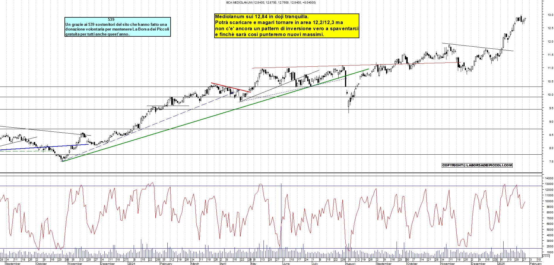 Grafico e analisi tecnica delle azioni Mediolanum
