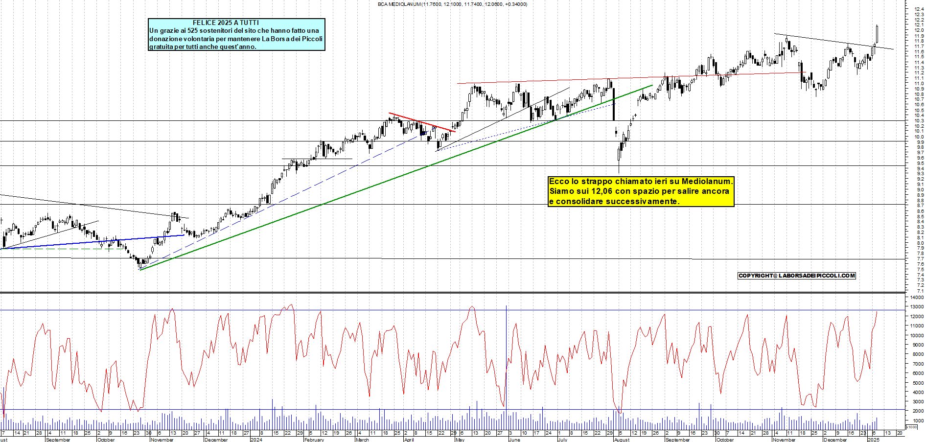 Grafico e analisi tecnica delle azioni Mediolanum