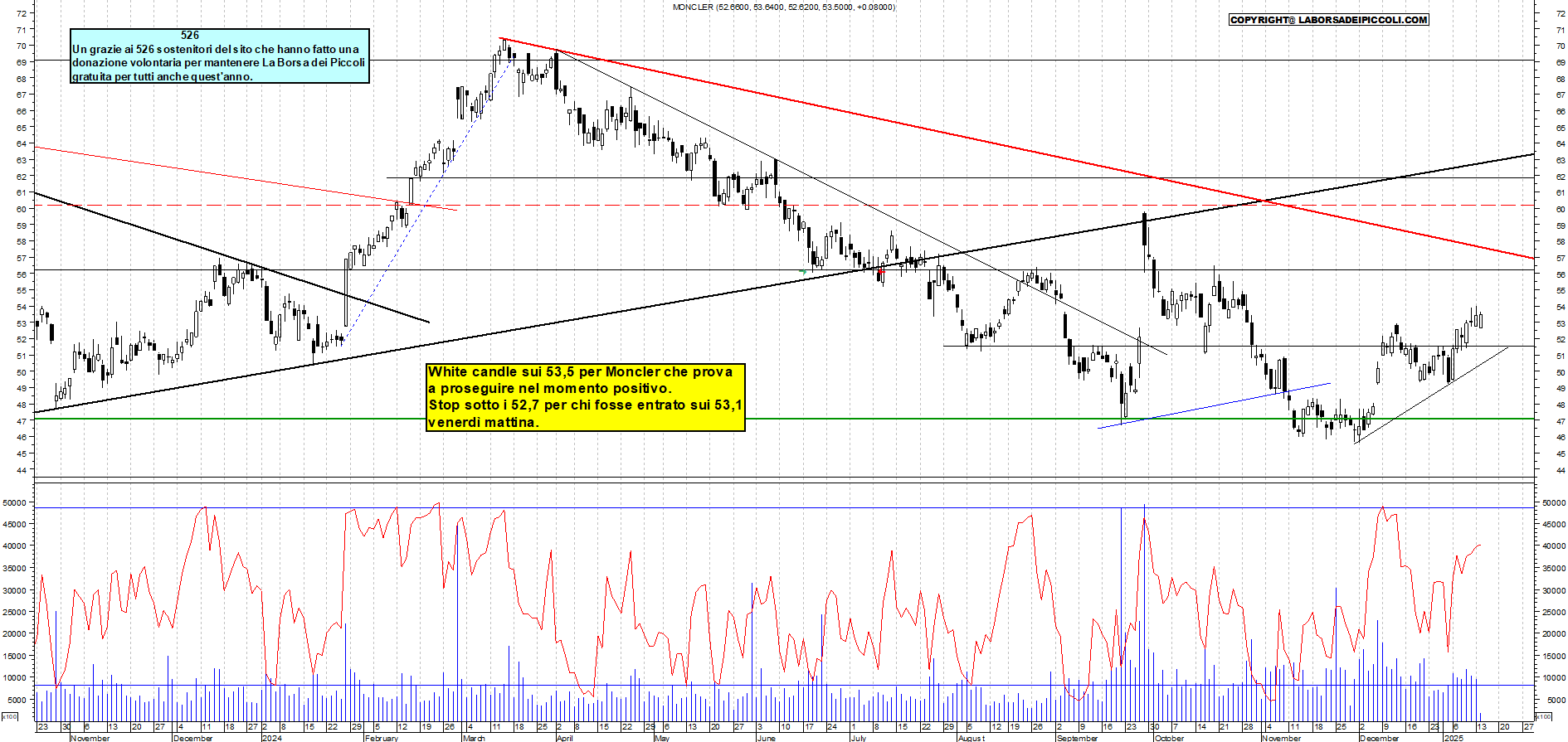 Grafico e analisi tecnica delle azioni Moncler