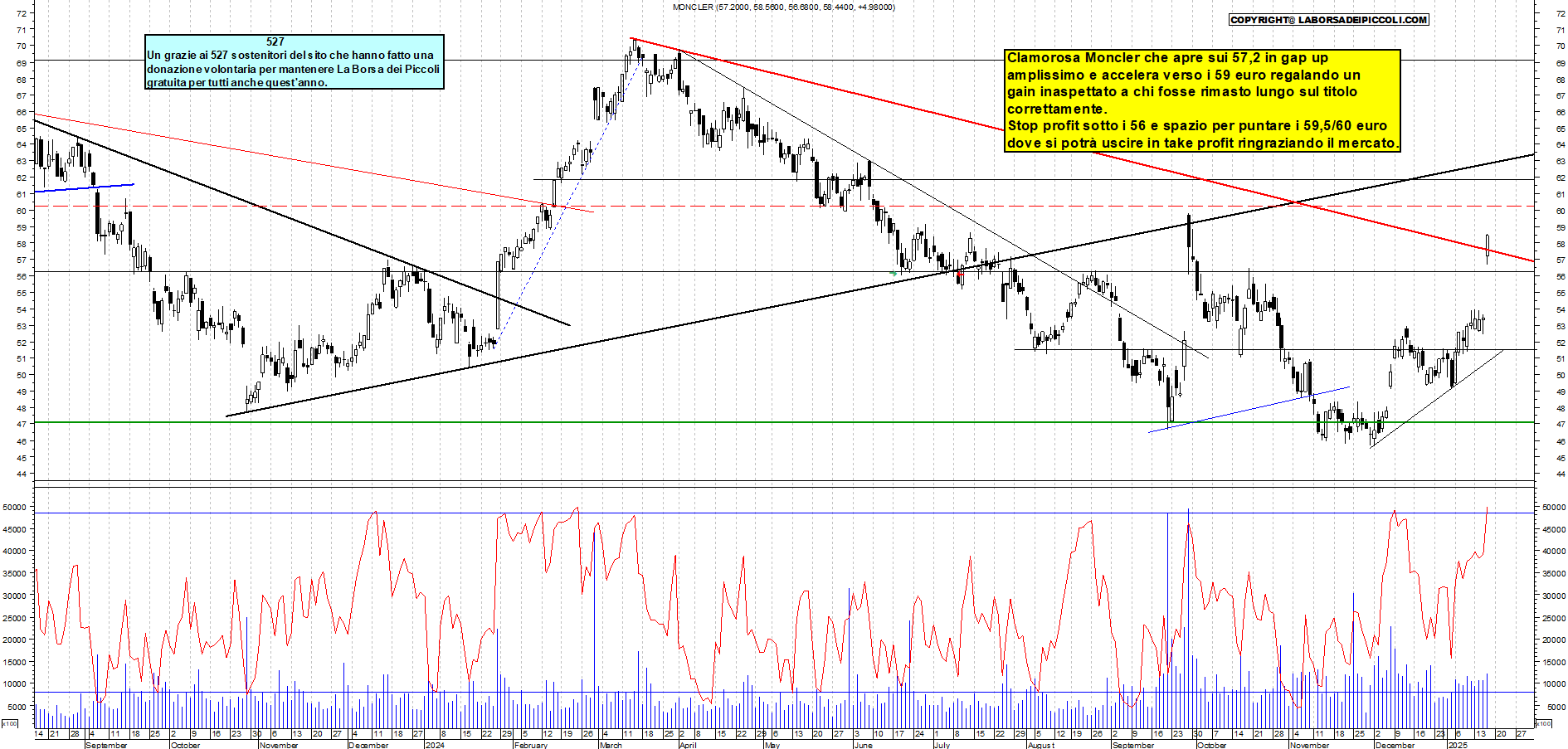 Grafico e analisi tecnica delle azioni Moncler