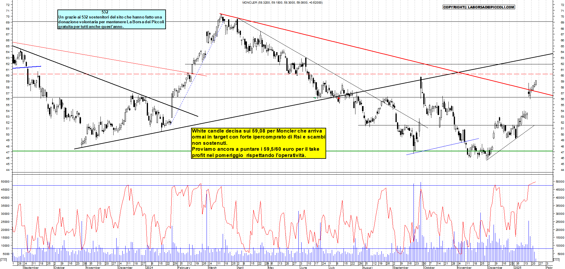 Grafico e analisi tecnica delle azioni Moncler