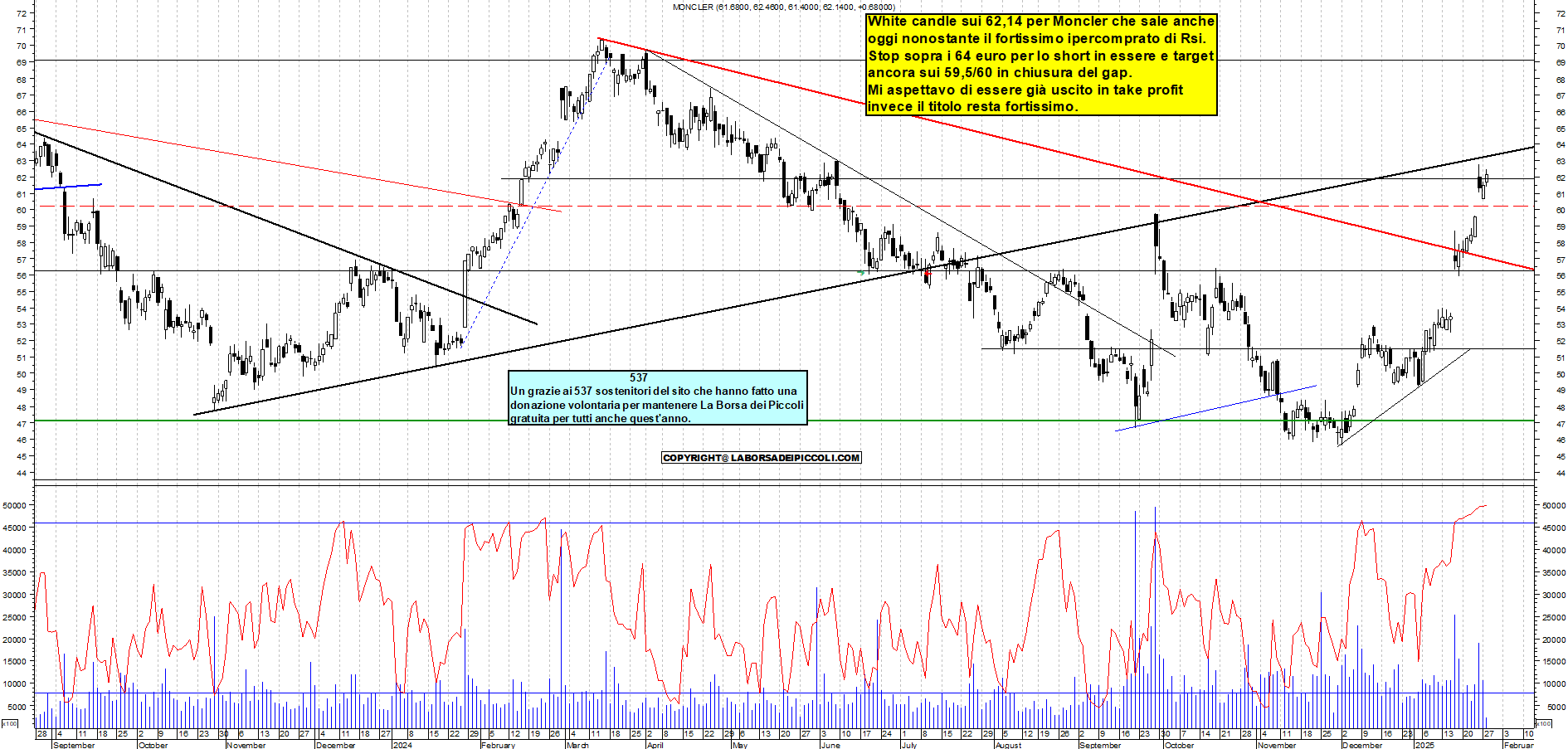 Grafico e analisi tecnica delle azioni Moncler