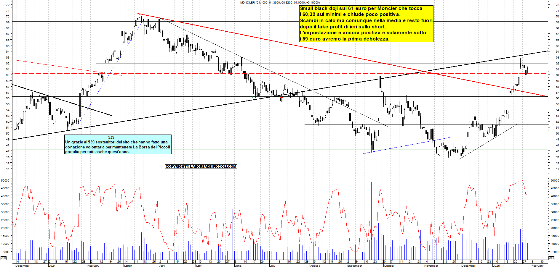 Grafico e analisi tecnica delle azioni Moncler