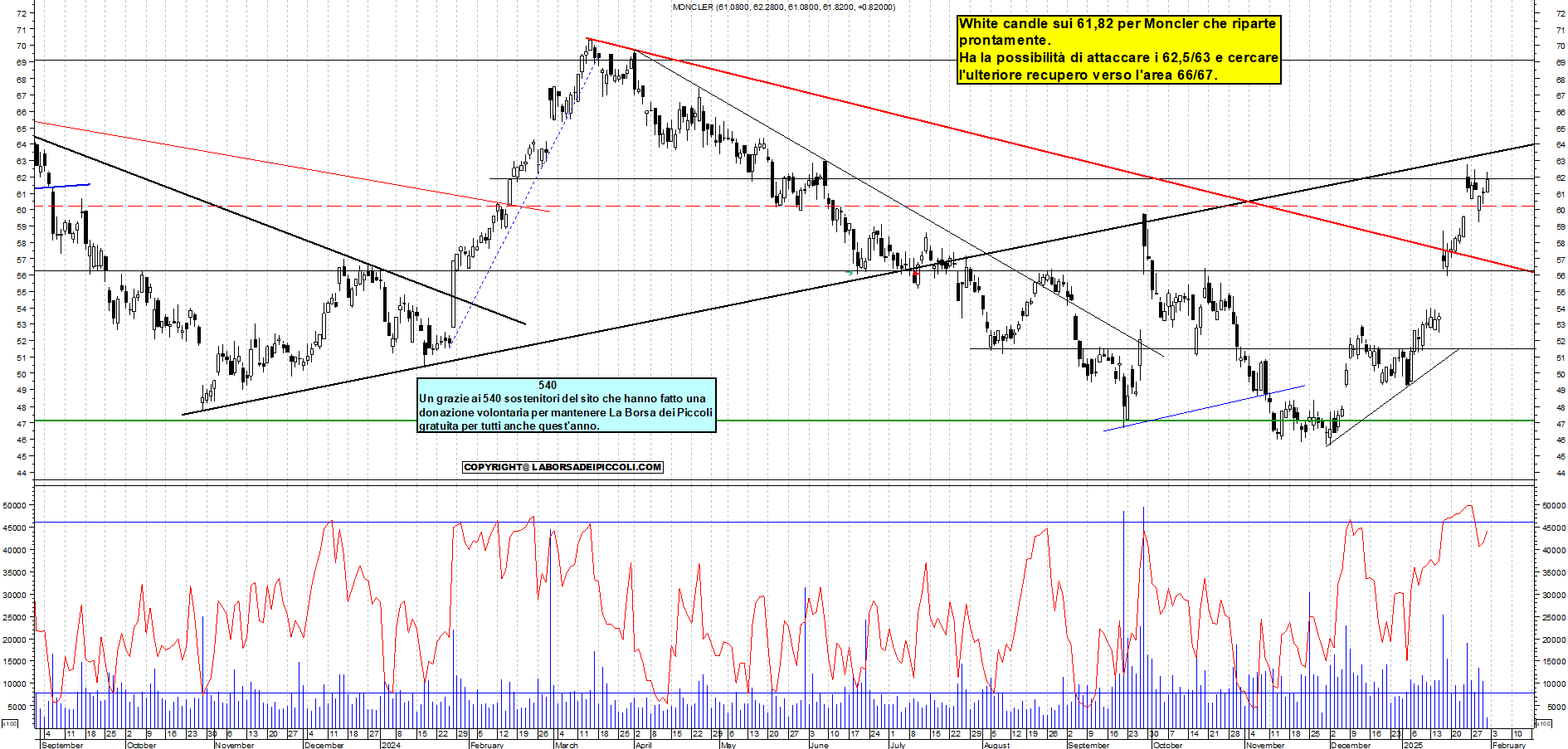 Grafico e analisi tecnica delle azioni Moncler