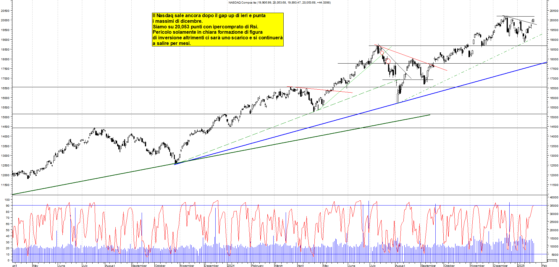 Grafico e analisi tecnica delle azioni Nasdaq