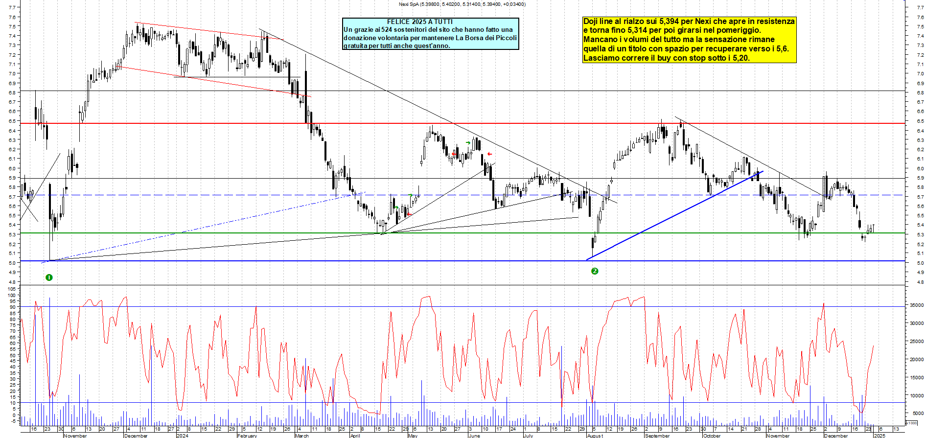 Grafico e analisi tecnica delle azioni Nexi
