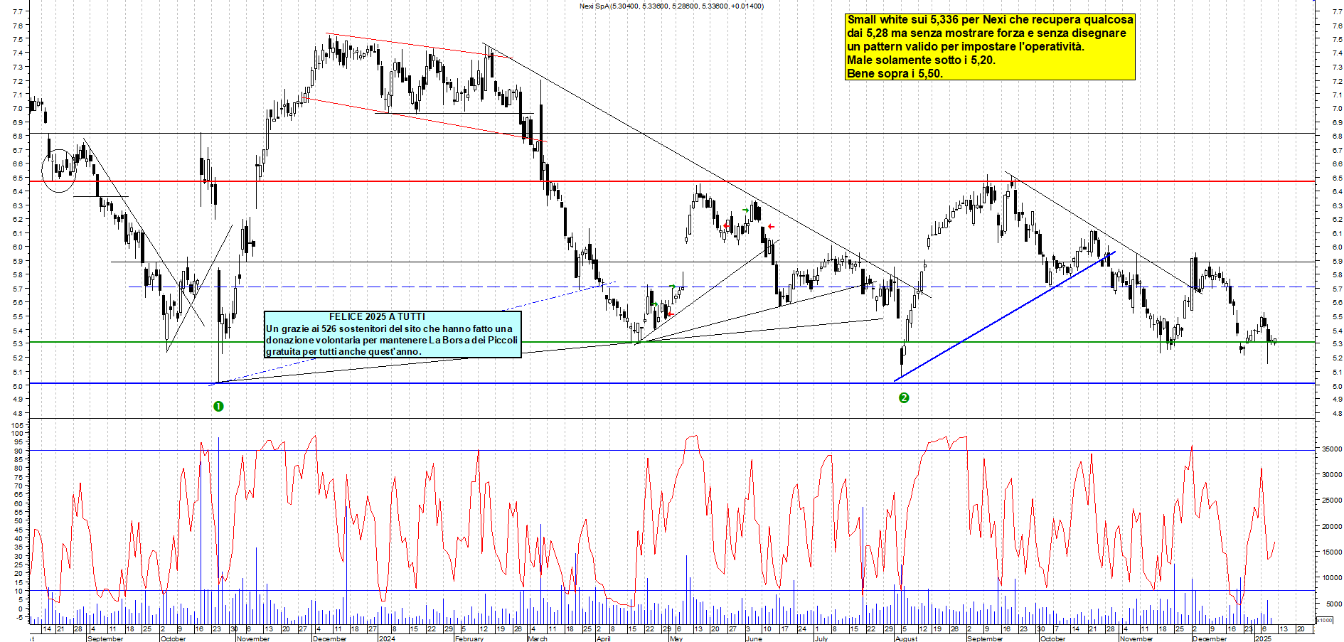 Grafico e analisi tecnica delle azioni Nexi