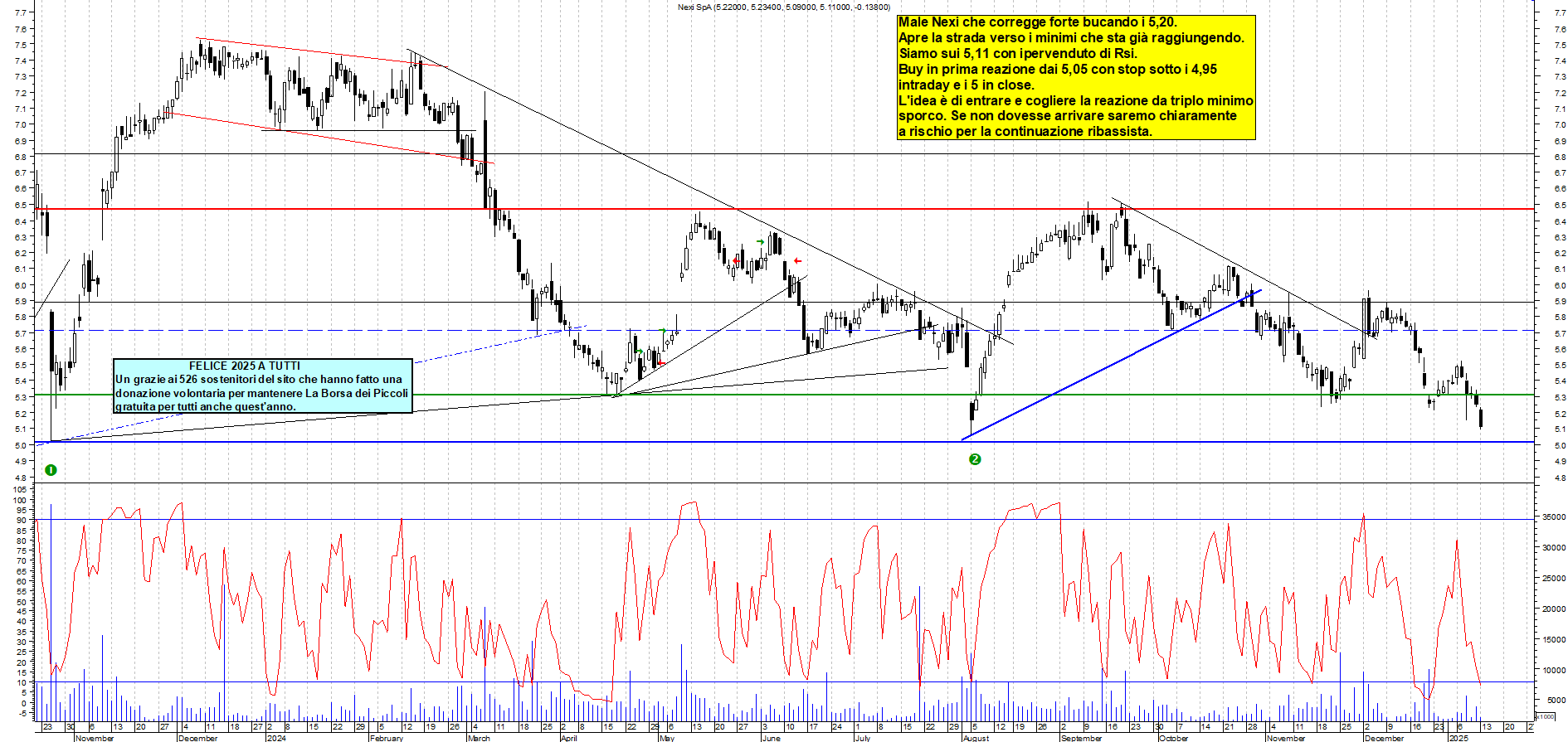 Grafico e analisi tecnica delle azioni Nexi