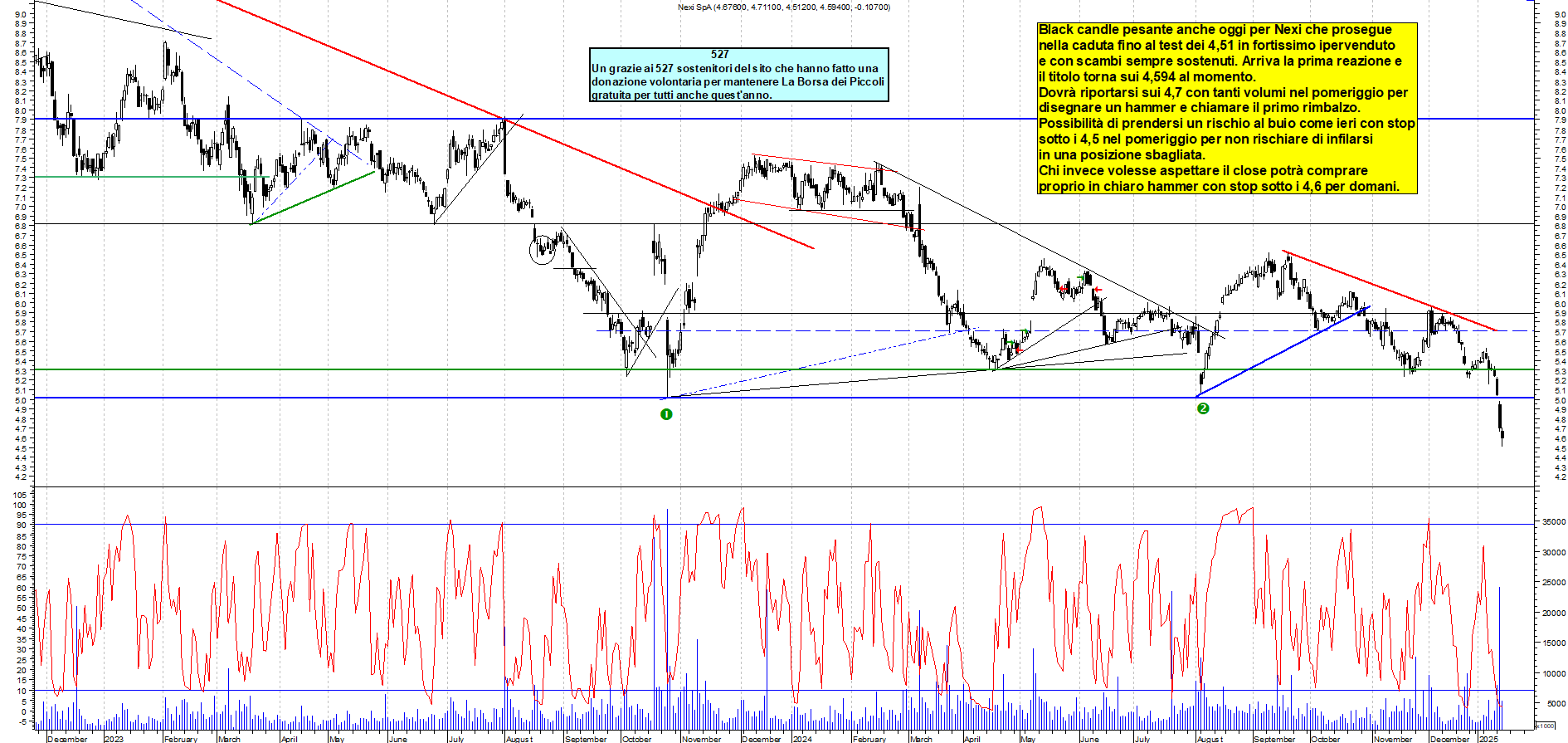 Grafico e analisi tecnica delle azioni Nexi